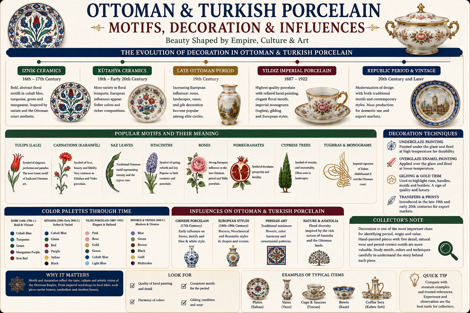 Ottoman and Turkish porcelain motifs decoration and artistic influences
