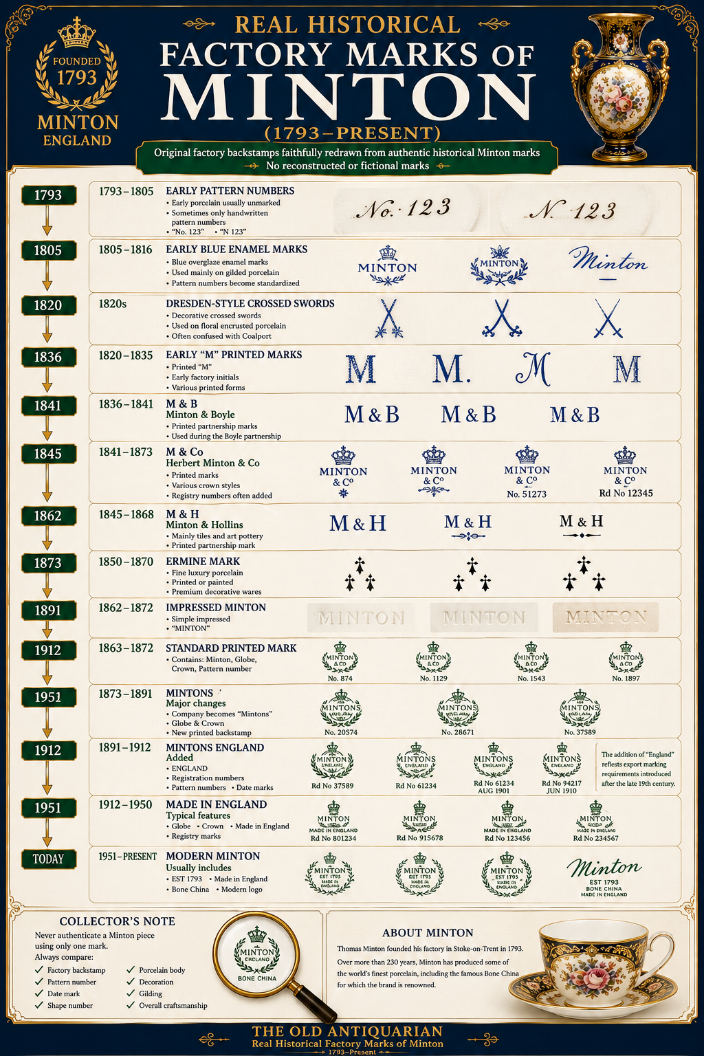 Real Historical Factory Marks of Minton