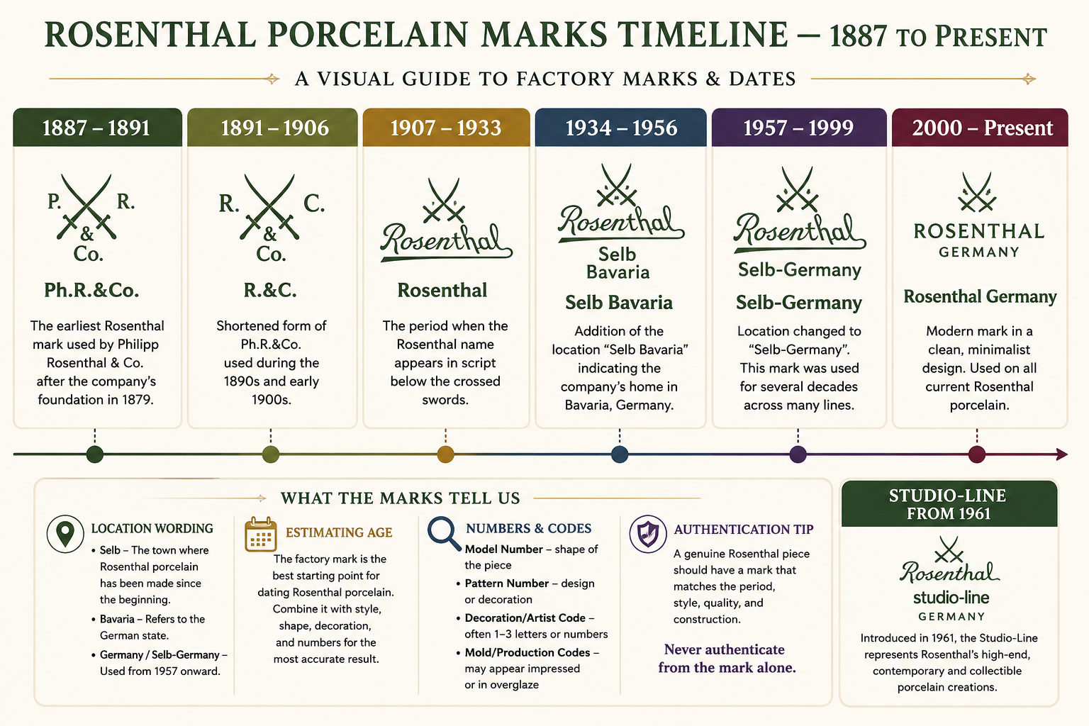 Rosenthal porcelain marks timeline from 1887 to present showing factory marks, Selb Bavaria, Selb Germany and Studio-Line dating periods