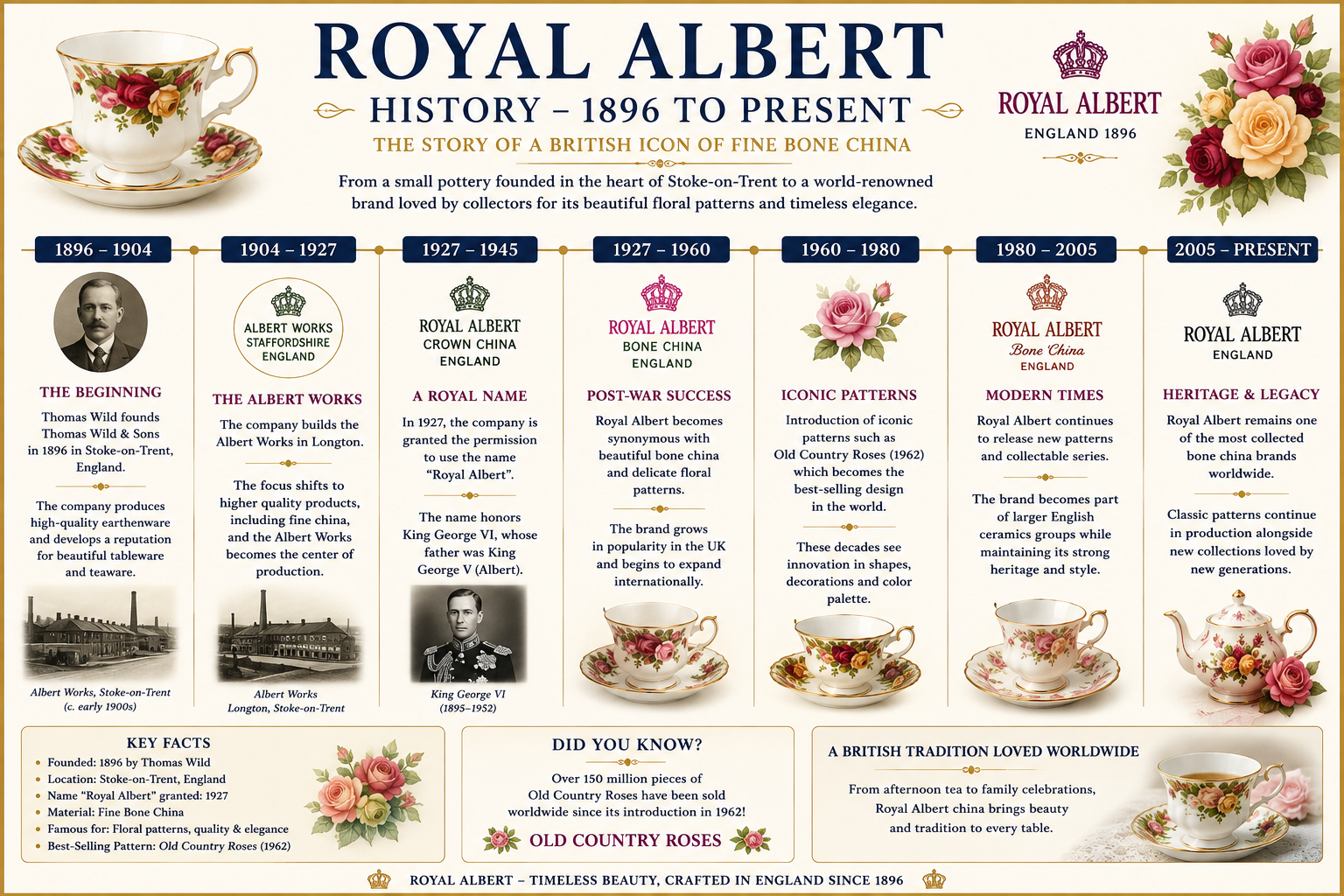 Royal Albert history timeline from 1896 showing the development of English bone china production