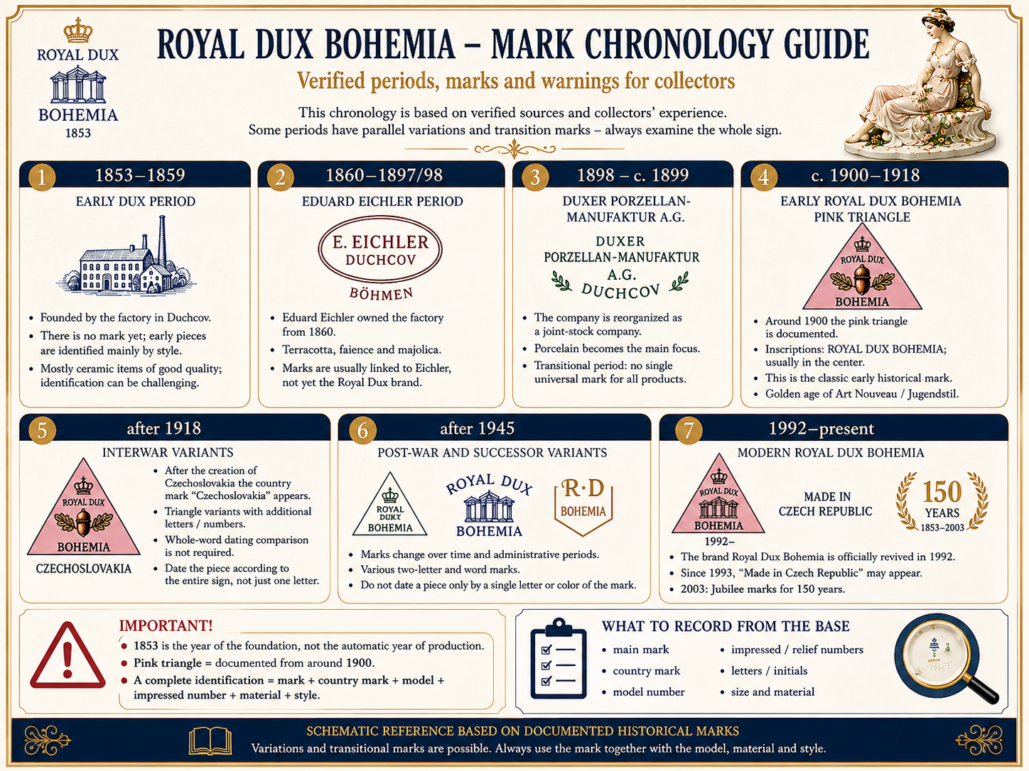Royal Dux Bohemia Marks – Chronology and Dating Guide Royal Dux Bohemia mark chronology from early Dux and Eichler to pink triangle Czechoslovakia and Czech Republic