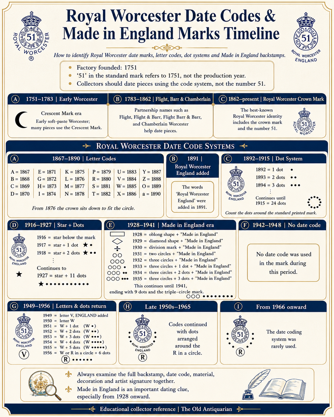 Royal Worcester Date Codes & Made in England Marks Timeline Royal Worcester date codes and Made in England marks timeline showing letter codes, dot system, star marks and dating periods