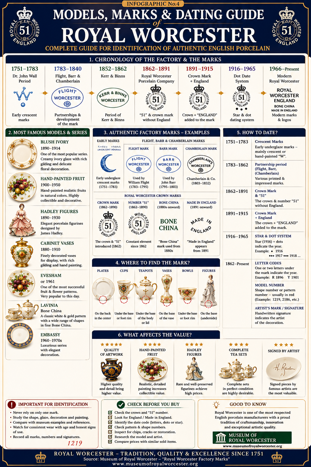Royal Worcester models marks and dating guide