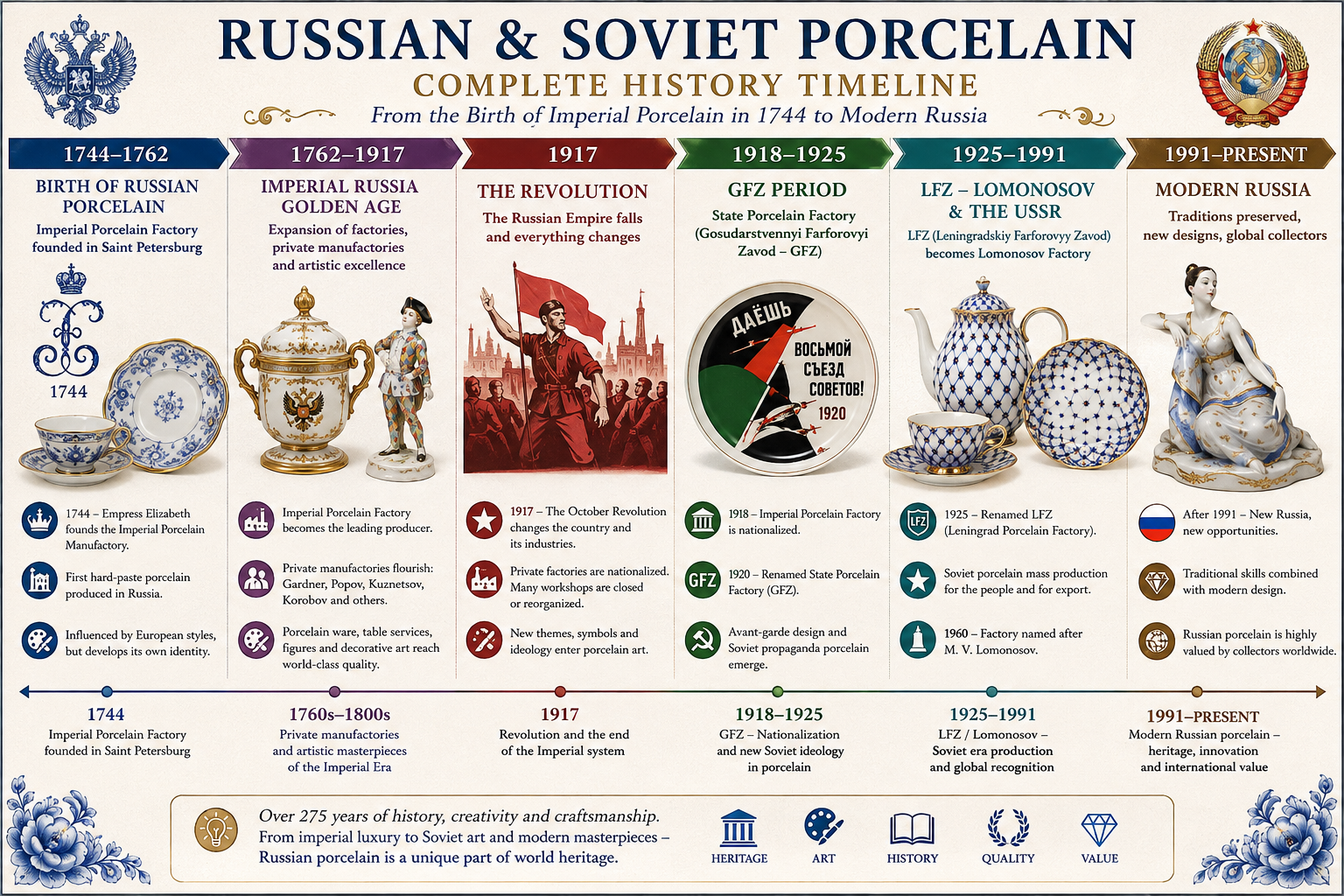 Russian and Soviet porcelain history timeline from Imperial porcelain production through the Soviet era