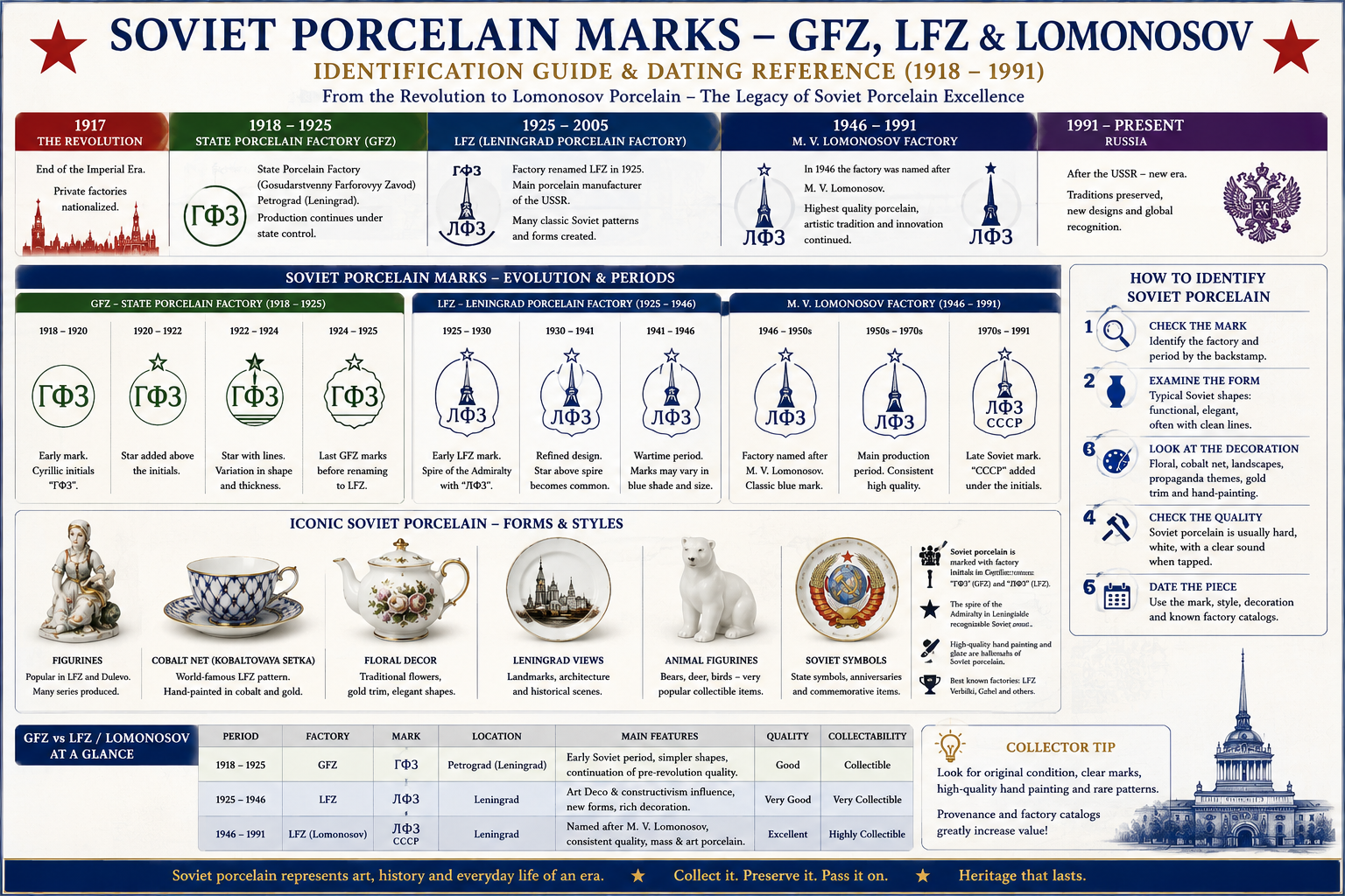 Soviet porcelain marks identification guide showing GFZ LFZ and Lomonosov marks and dating periods