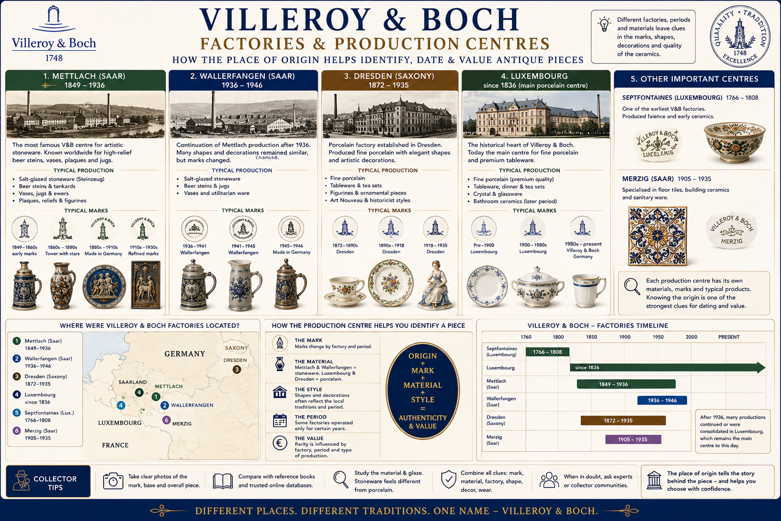 Villeroy & Boch factories and production centres historical identification guide