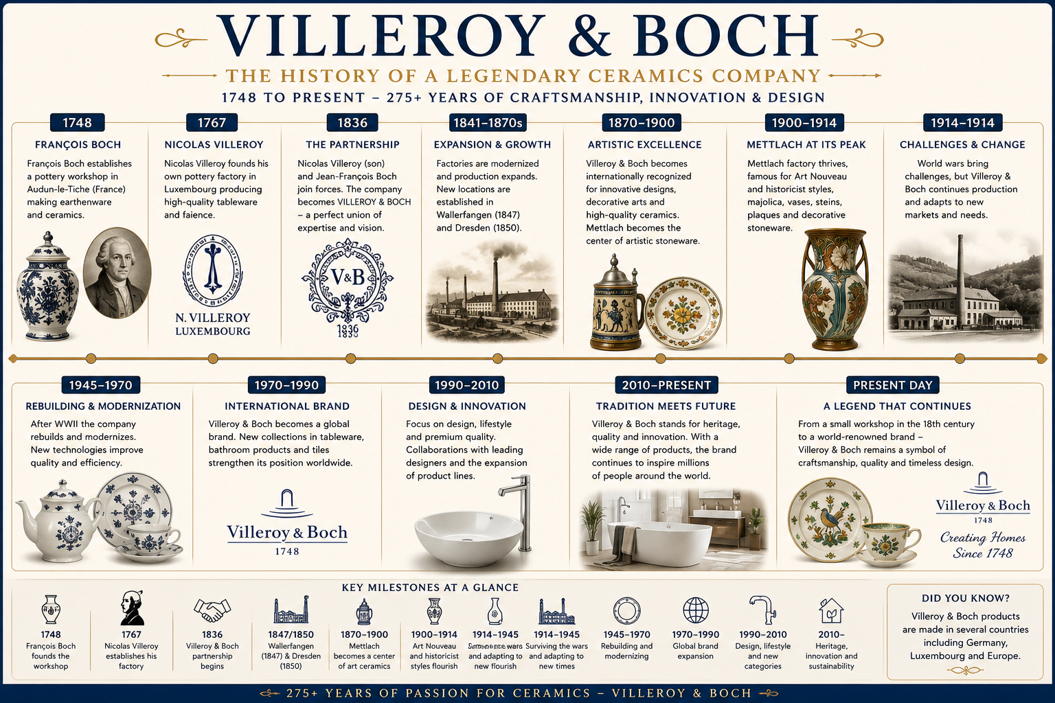 History of Villeroy & Boch from 1748 to the present with major ceramic production milestones