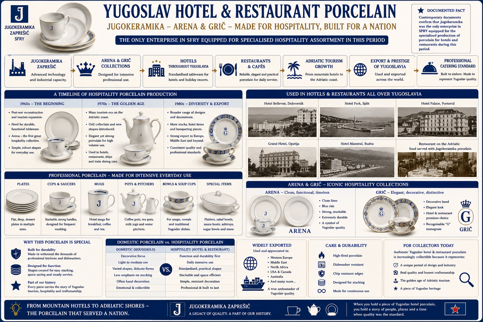 Yugoslav hotel and restaurant porcelain by Jugokeramika including Arena and Grič