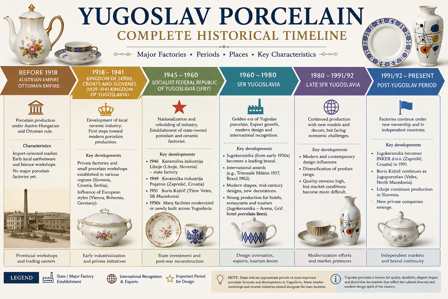 Yugoslav porcelain history timeline showing major factories and production periods