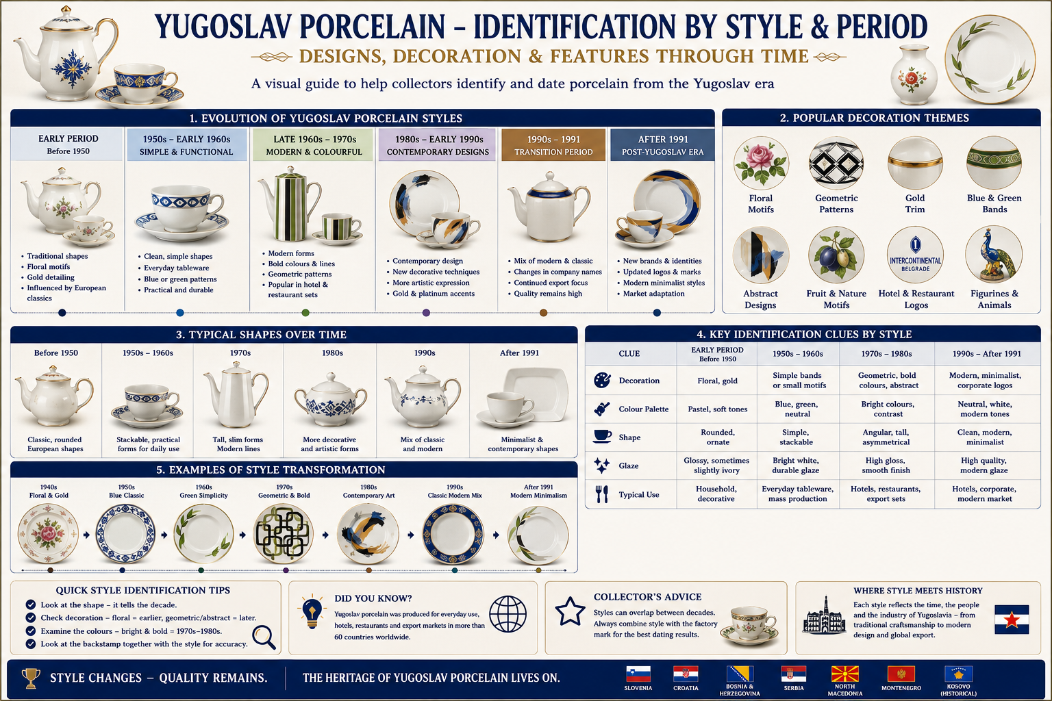 Yugoslav porcelain identification guide by style period shape and decoration