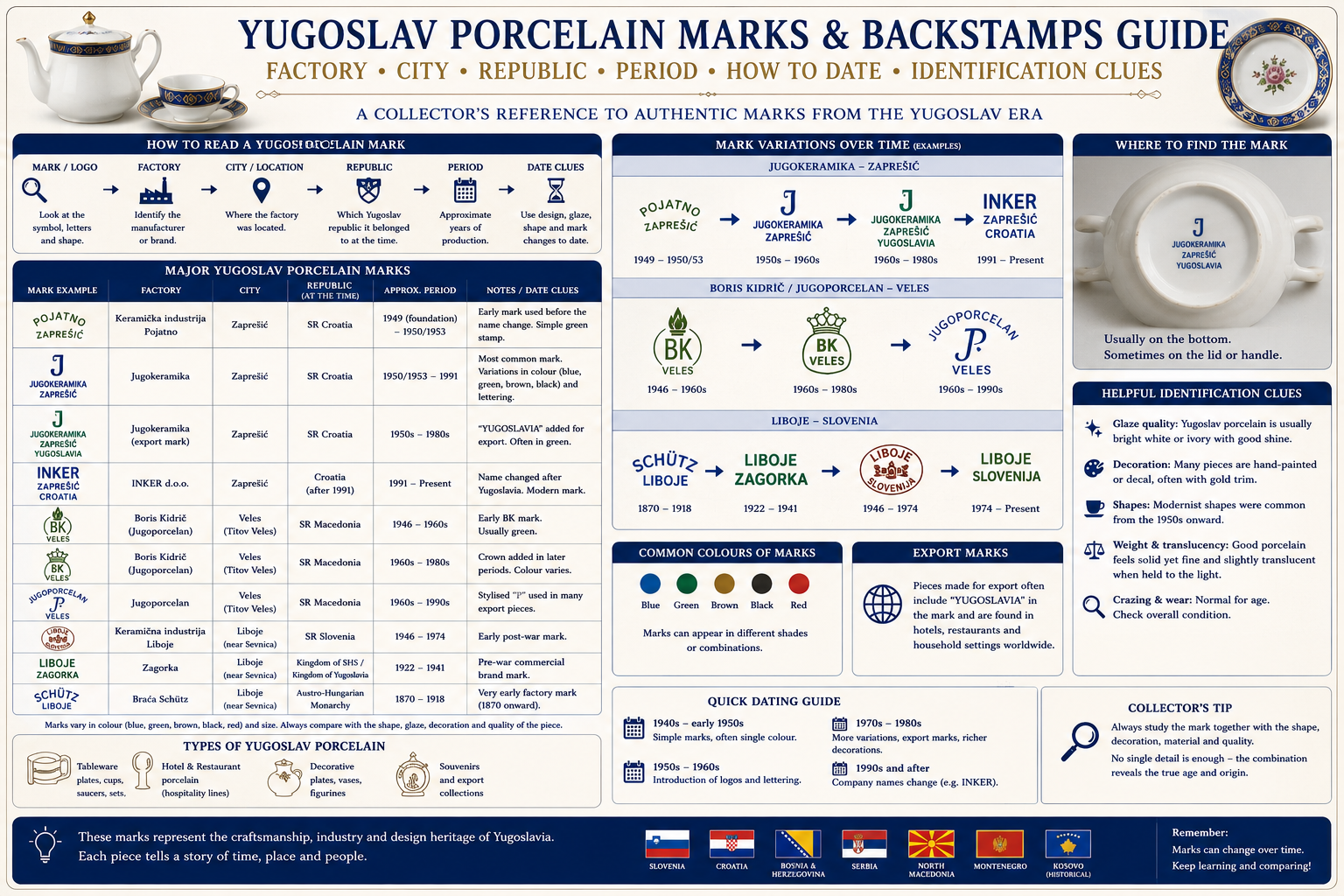 Yugoslav porcelain marks and backstamps identification guide with factories locations and dating periods