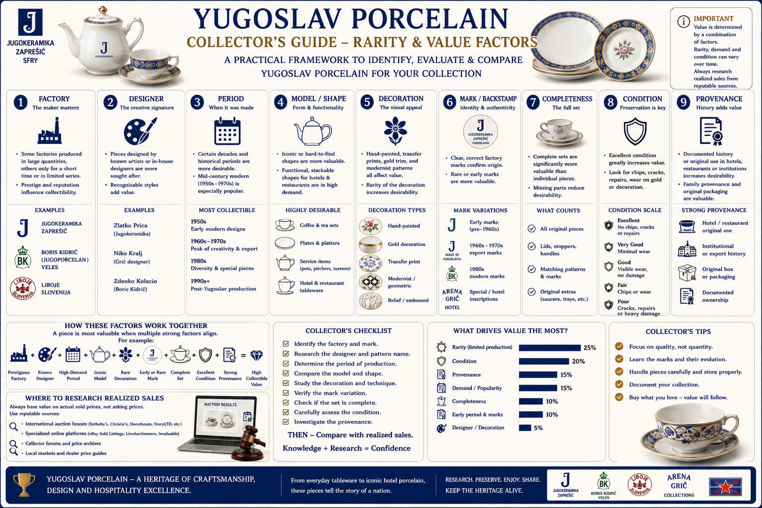 Yugoslav porcelain value and rarity guide showing factory designer period model decoration marks condition and provenance factors