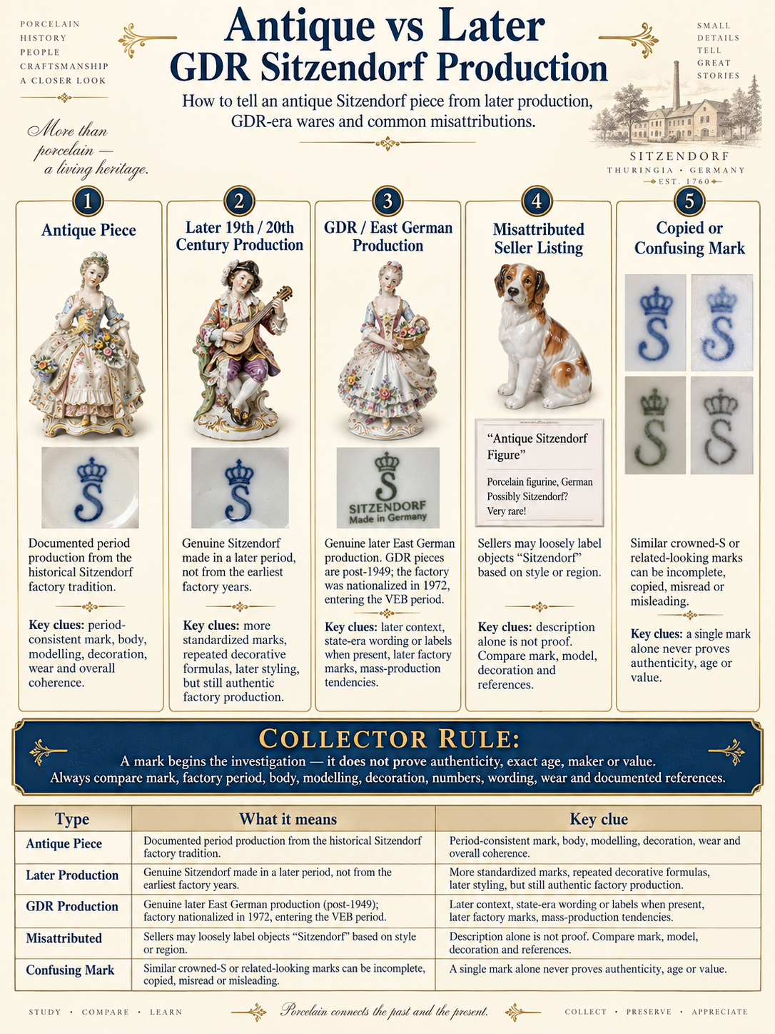 Antique vs later and GDR Sitzendorf porcelain production with marks period clues misattributions and copied backstamps