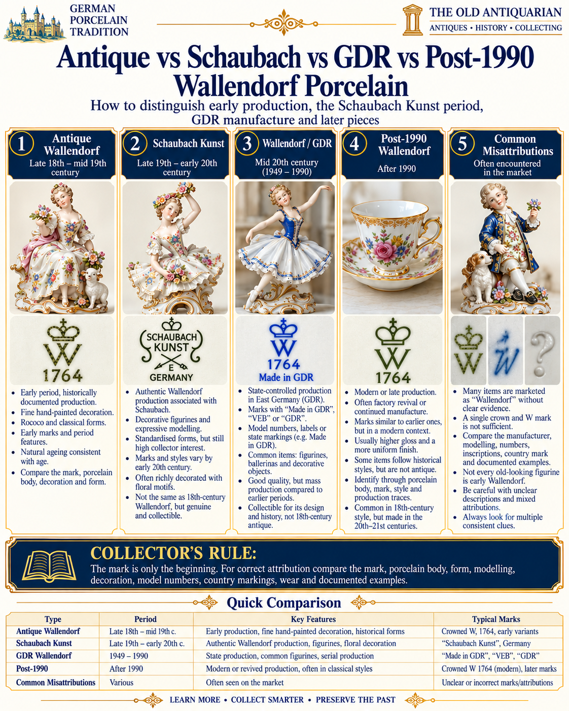 Antique vs Schaubach Kunst vs GDR vs post-1990 Wallendorf porcelain comparison showing marks figurines periods and identification clues