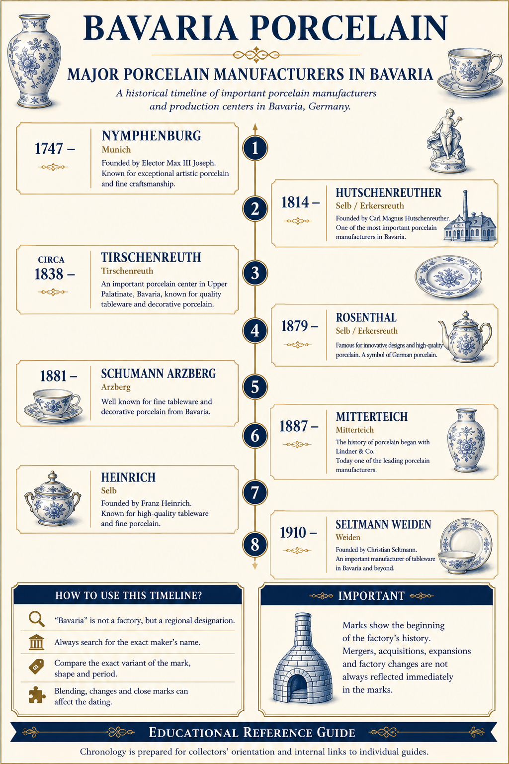 Historical timeline of major Bavarian porcelain manufacturers including Nymphenburg Hutschenreuther Rosenthal Schumann Arzberg Mitterteich Heinrich and Seltmann Weiden