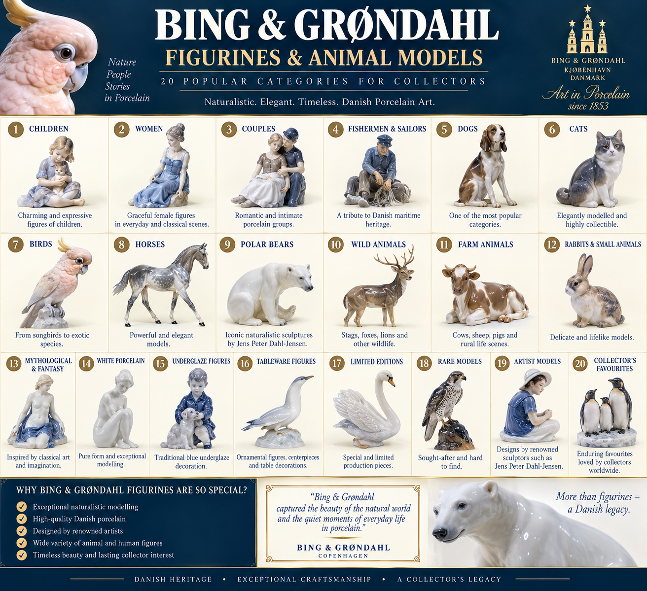 Bing & Grøndahl Figurines & Animal Models – Collector Guide Bing & Grøndahl porcelain figurines and animal models guide showing 20 collector categories including children, fishermen, dogs, cats, birds, horses and polar bears