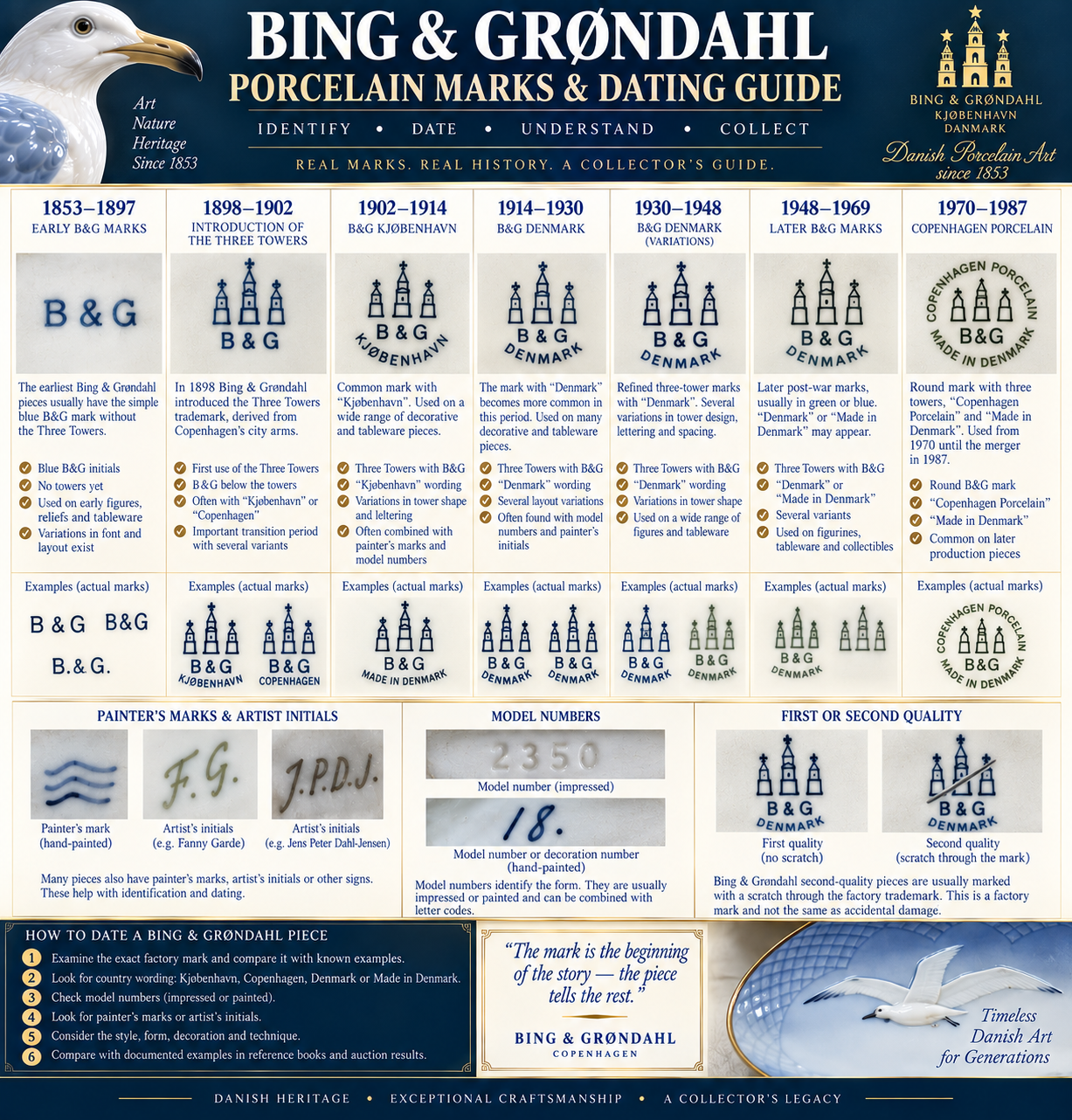 Bing & Grøndahl Porcelain Marks & Dating Guide Bing & Grøndahl porcelain marks and dating guide showing B&G initials, Three Towers backstamps, Kjøbenhavn, Denmark, Copenhagen Porcelain and model numbers