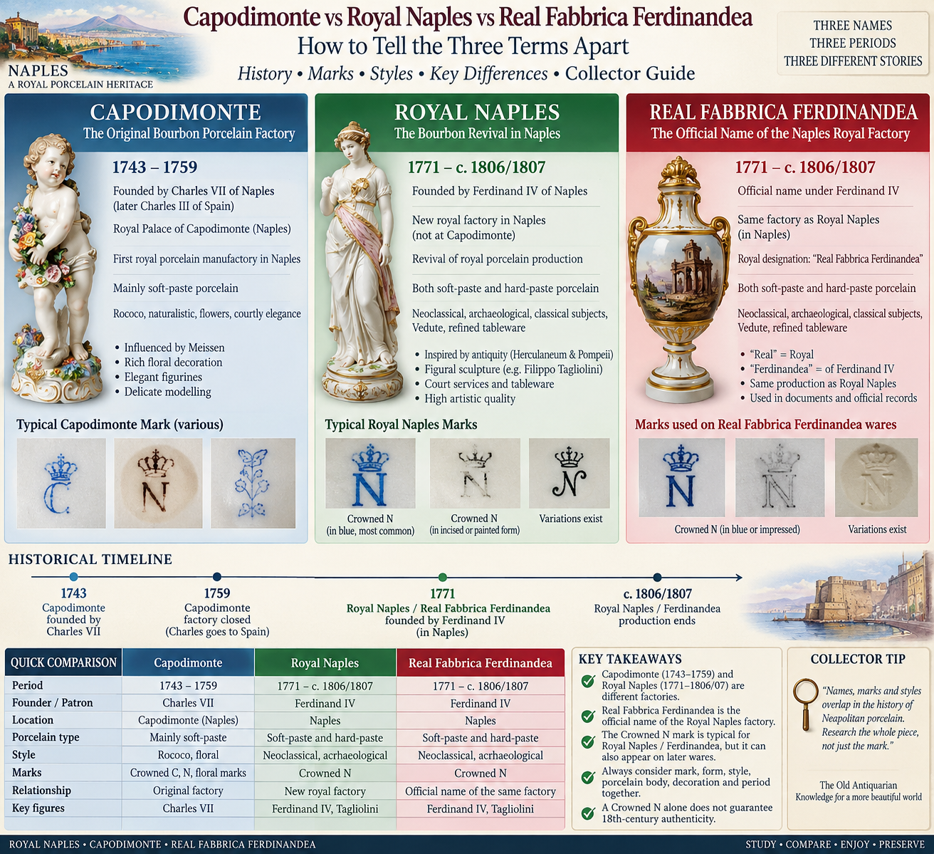 Capodimonte vs Royal Naples vs Real Fabbrica Ferdinandea Comparison infographic showing the differences between Capodimonte, Royal Naples and Real Fabbrica Ferdinandea porcelain, including history, marks, style and identification tips