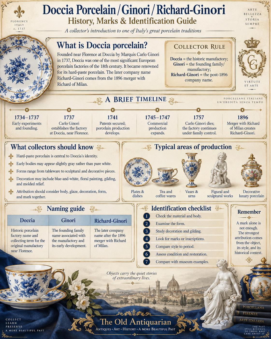 Doccia Ginori Richard Ginori History Marks and Identification Guide Doccia Ginori and Richard Ginori porcelain infographic with history, timeline, identification checklist, typical forms and collector guidance