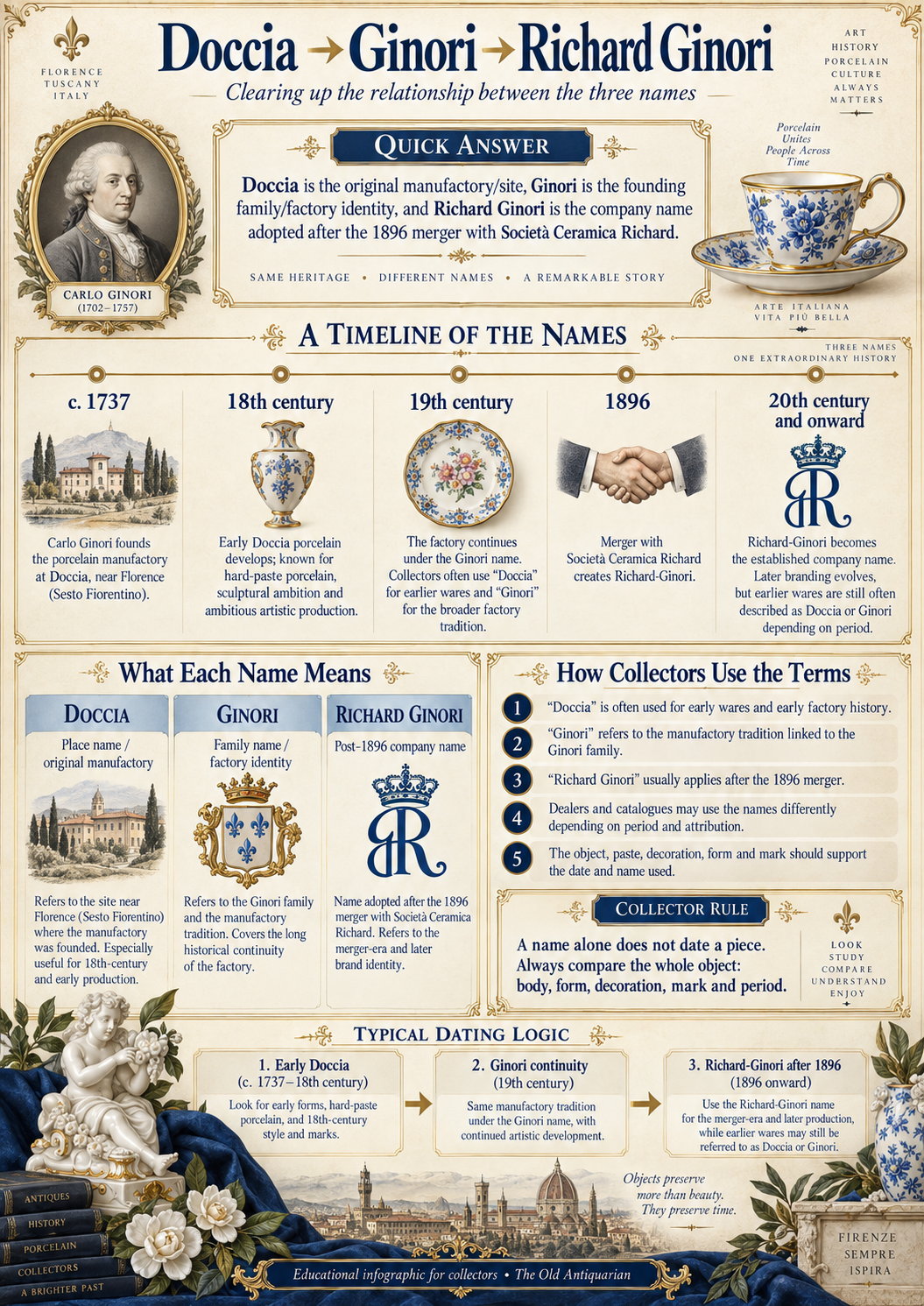 Doccia Ginori Richard Ginori Timeline and Names Guide Doccia Ginori Richard Ginori timeline infographic explaining the relationship between the three names, key dates and collector identification guidance