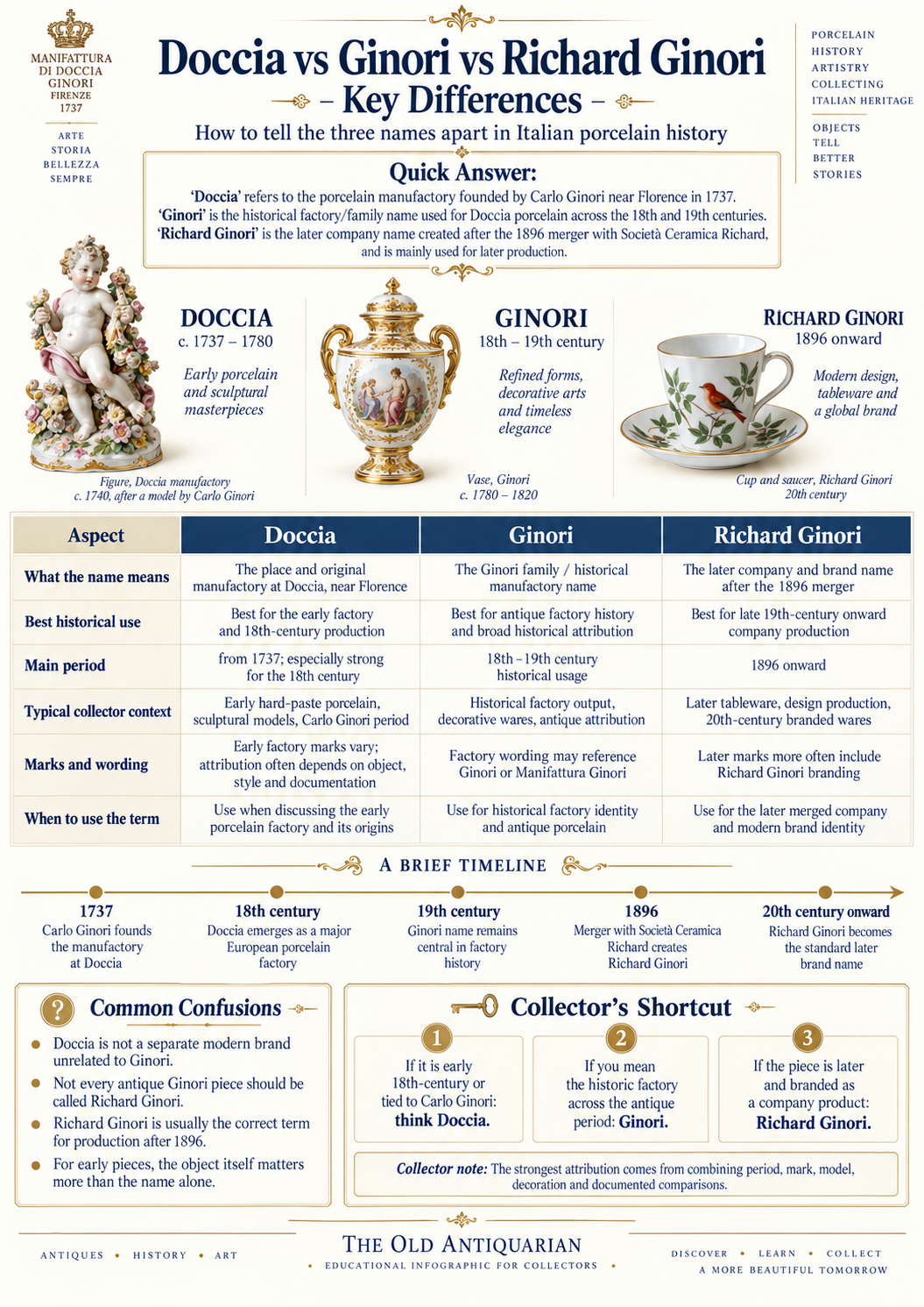 Doccia vs Ginori vs Richard Ginori Key Differences Doccia vs Ginori vs Richard Ginori infographic explaining the key differences in names, periods, marks, historical use and collector identification
