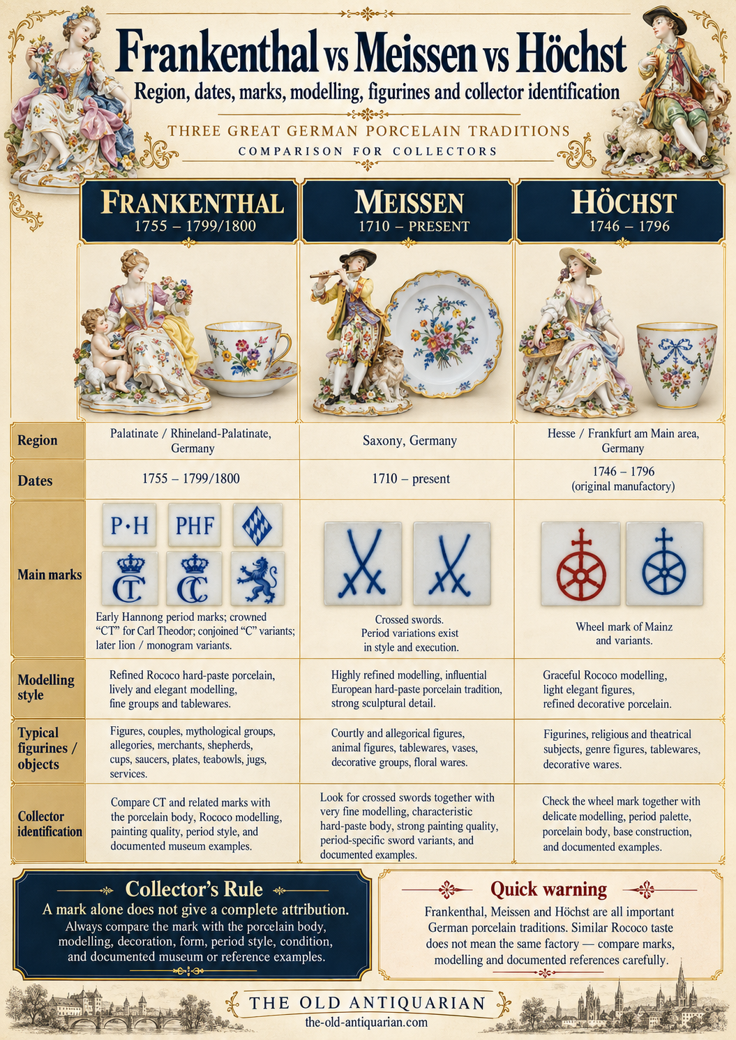 Frankenthal vs Meissen vs Höchst porcelain comparison by region dates marks modelling and figurines