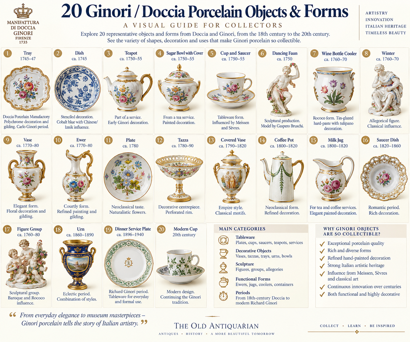 Twenty Ginori and Doccia Porcelain Objects and Forms 20 Ginori and Doccia porcelain objects and forms infographic showing tableware vases figures urns jugs serving pieces and later Richard Ginori designs