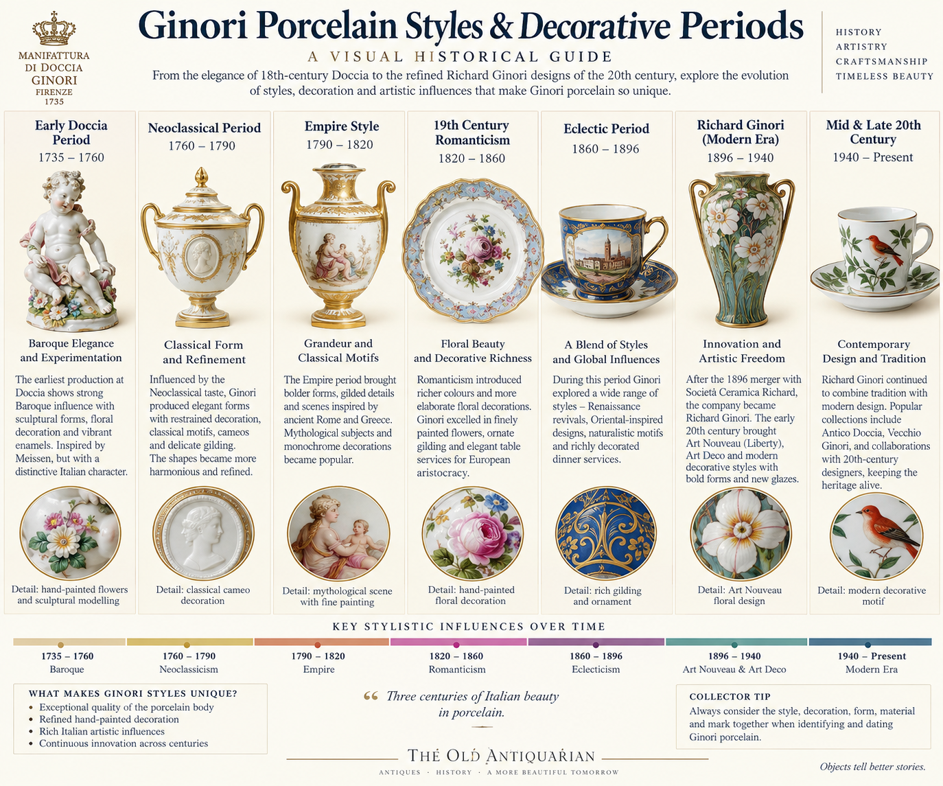 Ginori Porcelain Styles and Decorative Periods Ginori porcelain styles and decorative periods infographic showing Doccia Baroque Neoclassical Empire Romantic Eclectic Art Nouveau Art Deco and modern design