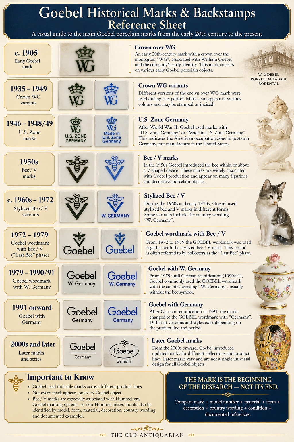 Goebel historical porcelain marks and backstamps reference guide showing Crown WG US Zone Bee V W Germany Germany and later marks