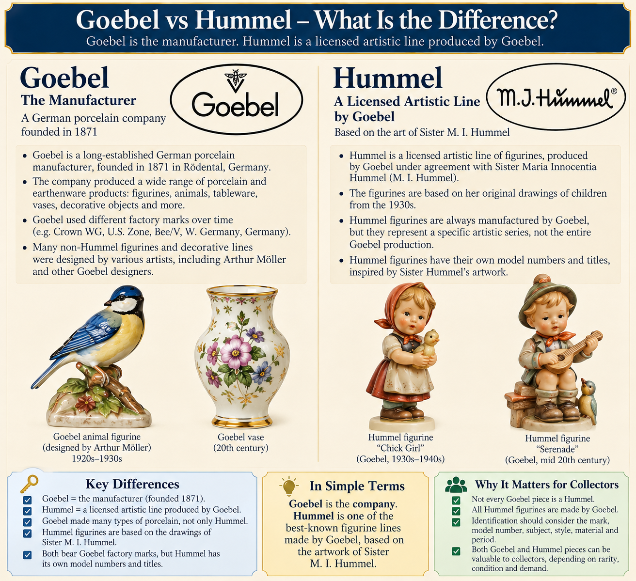 Goebel vs Hummel comparison explaining Goebel as the German manufacturer and Hummel as a licensed artistic figurine line historically produced by Goebel