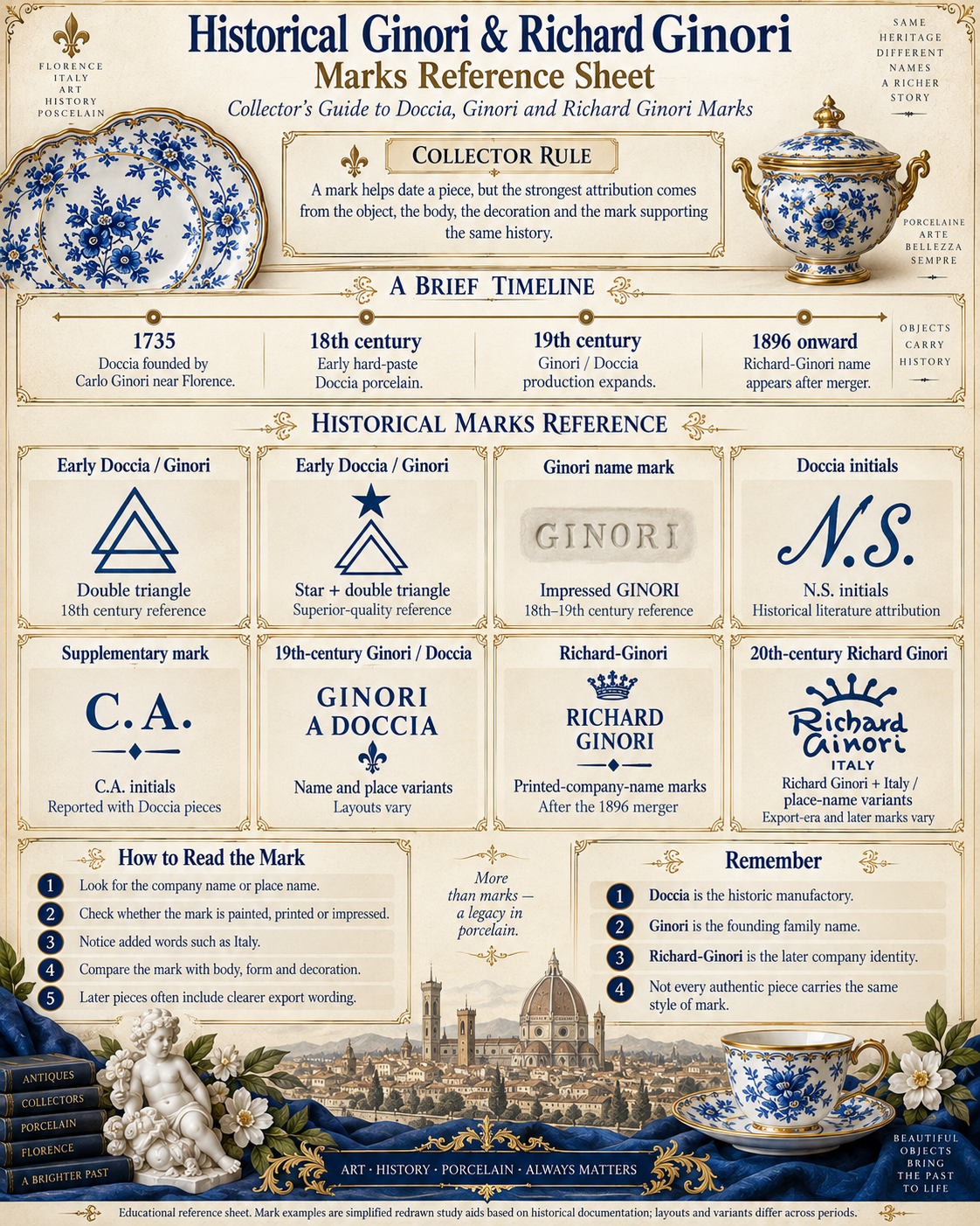 Historical Ginori and Richard Ginori Marks Reference Sheet Historical Ginori and Richard Ginori porcelain marks reference sheet with Doccia marks, Ginori name marks, Richard Ginori backstamps and dating guidance
