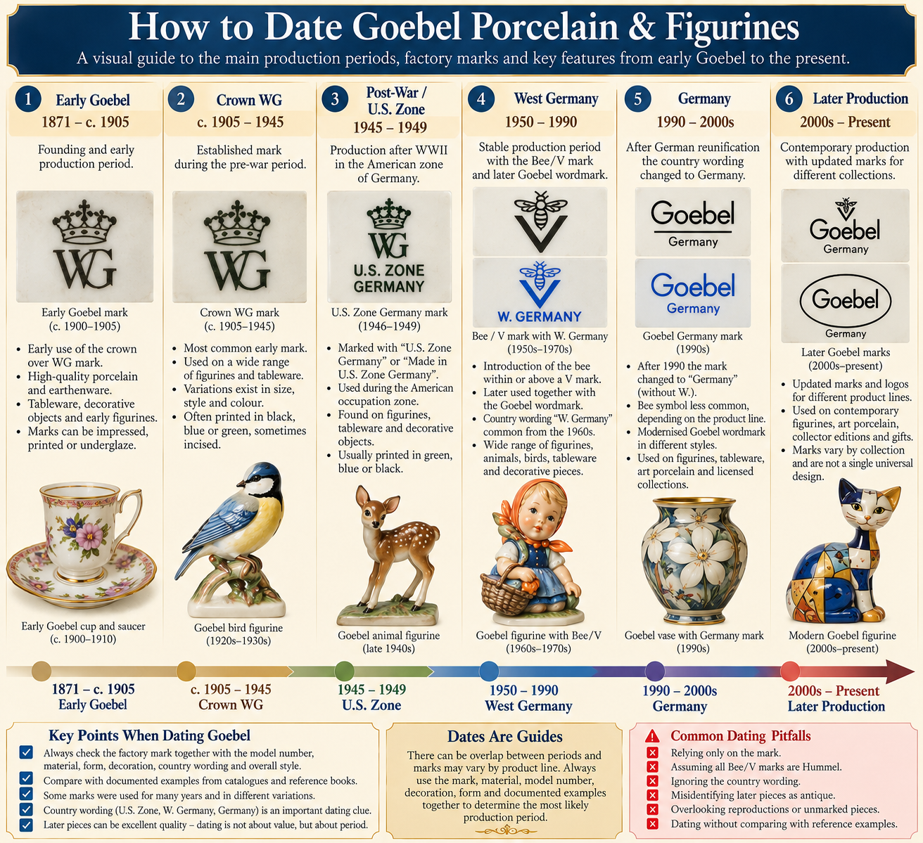 How to date Goebel porcelain and figurines using Crown WG US Zone Bee V W Germany Germany and later factory marks