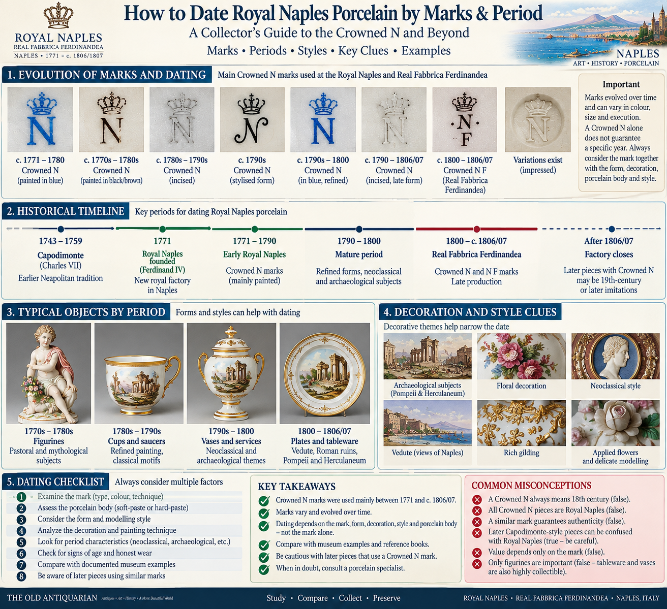 How to Date Royal Naples Porcelain by Marks and Period How to date Royal Naples porcelain by marks and period infographic with Crowned N marks, historical timeline, decorative styles and collector dating checklist