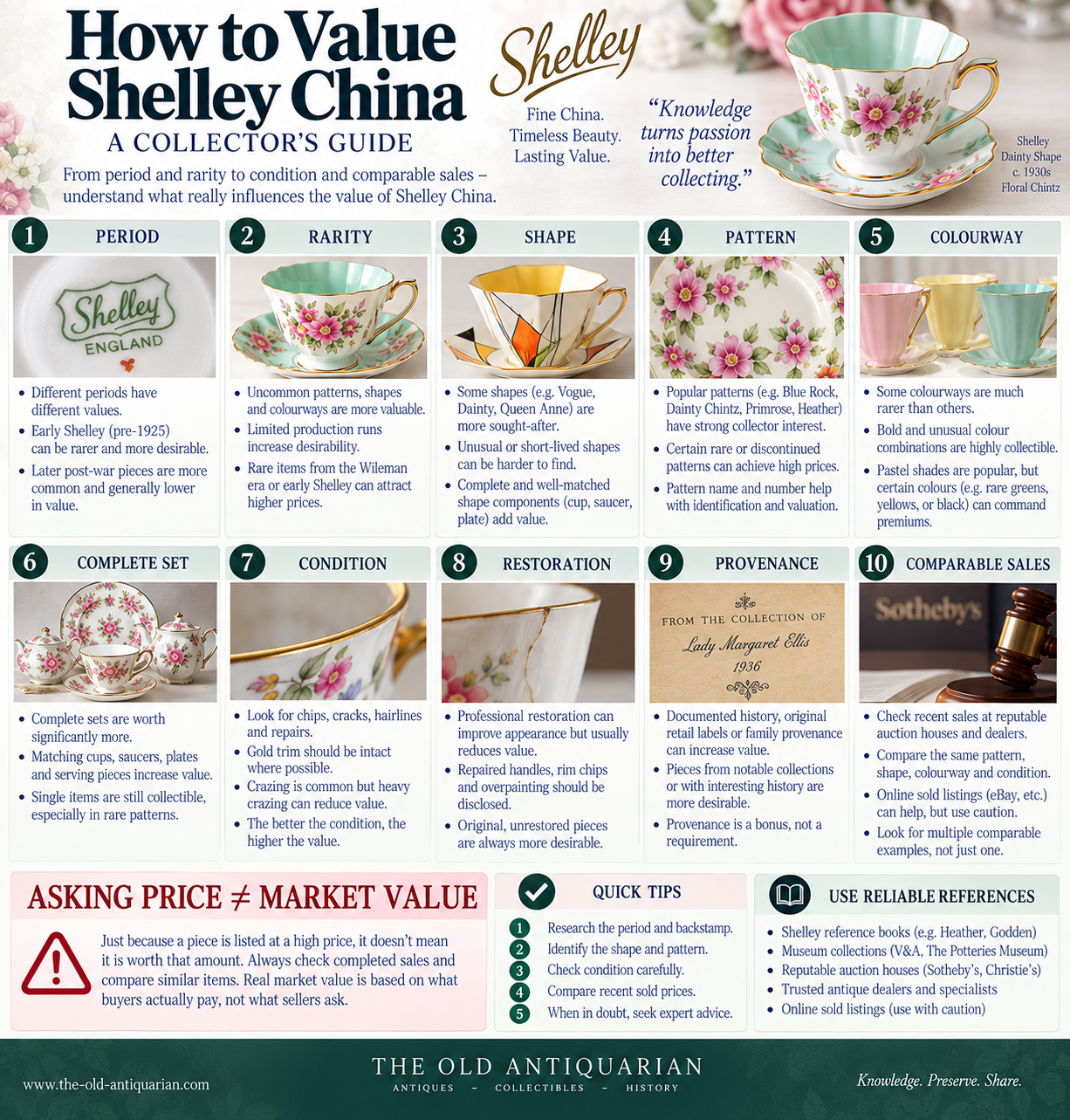 How to value Shelley China using period rarity shape pattern colourway condition provenance and comparable completed sales