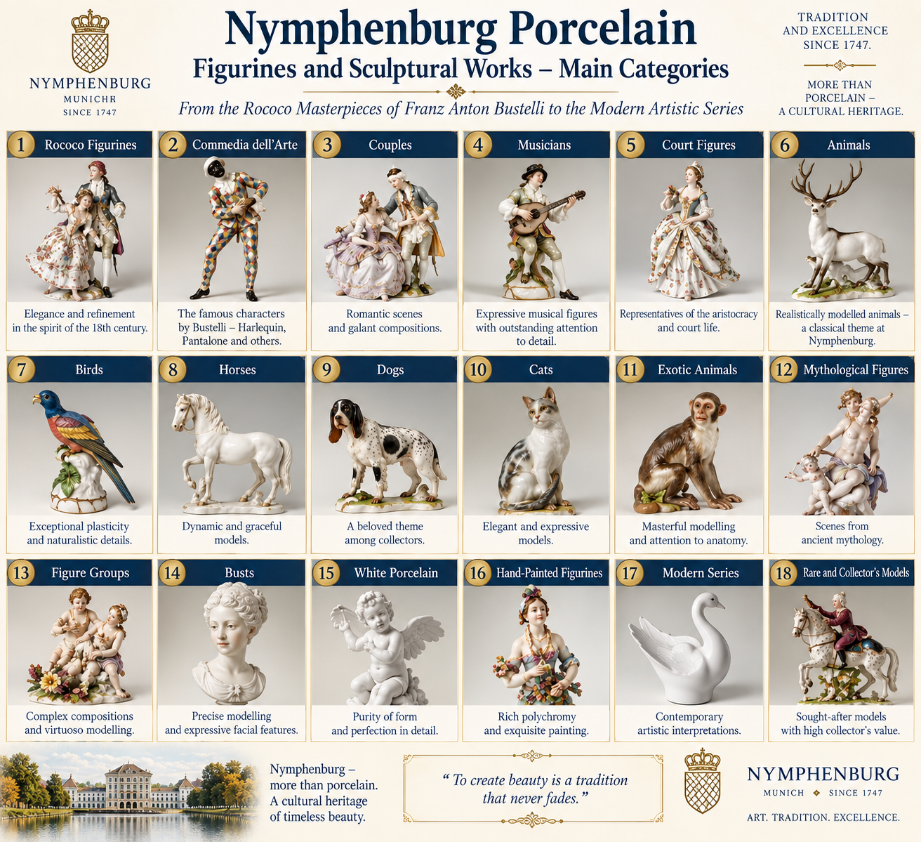 Nymphenburg Porcelain Figurines and Bustelli – Main Categories Nymphenburg porcelain figurines and Franz Anton Bustelli guide showing 18 categories including Rococo figures, Commedia dell’Arte, animals, busts and collector models