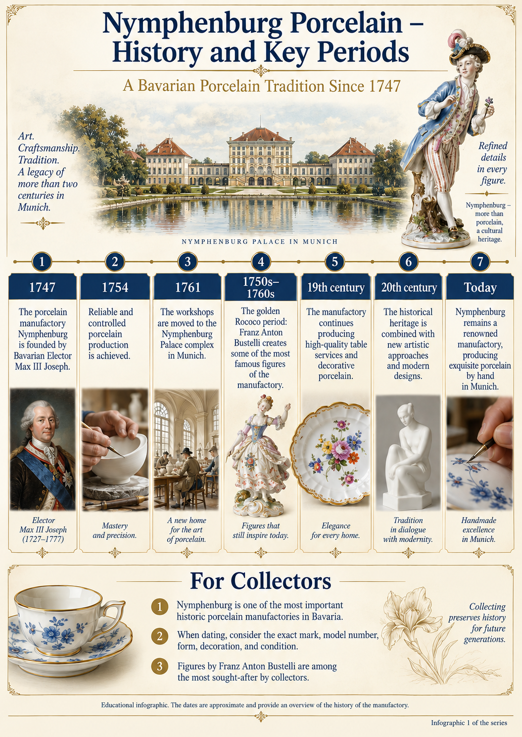 Nymphenburg Porcelain – History and Key Periods Nymphenburg porcelain history and key periods from the 1747 founding and Franz Anton Bustelli Rococo era to modern handmade production in Munich