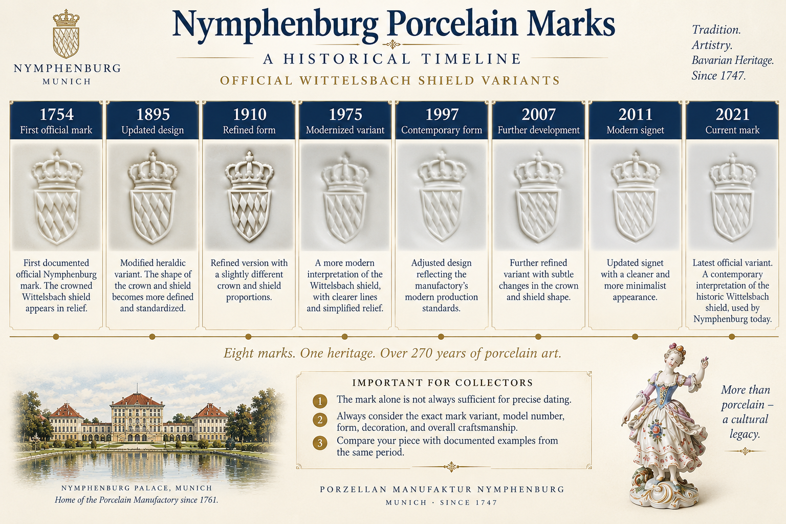 Nymphenburg Porcelain Marks – Historical Timeline Nymphenburg porcelain marks historical timeline showing official Wittelsbach shield variants from 1754, 1895, 1910, 1975, 1997, 2007, 2011 and 2021