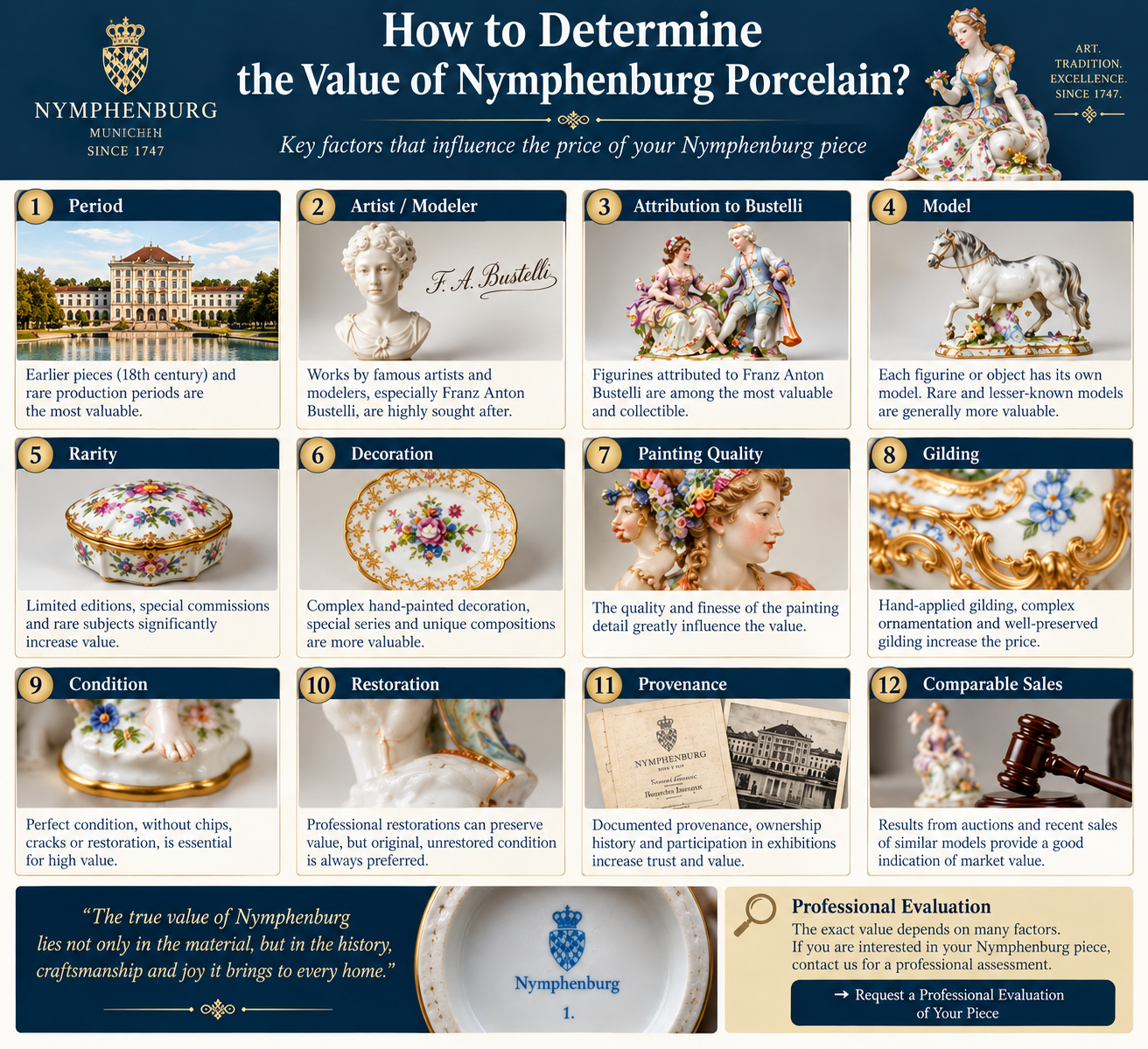 How to Determine the Value of Nymphenburg Porcelain How to determine the value of Nymphenburg porcelain – period, Franz Anton Bustelli, model, rarity, decoration, condition, provenance and comparable sales
