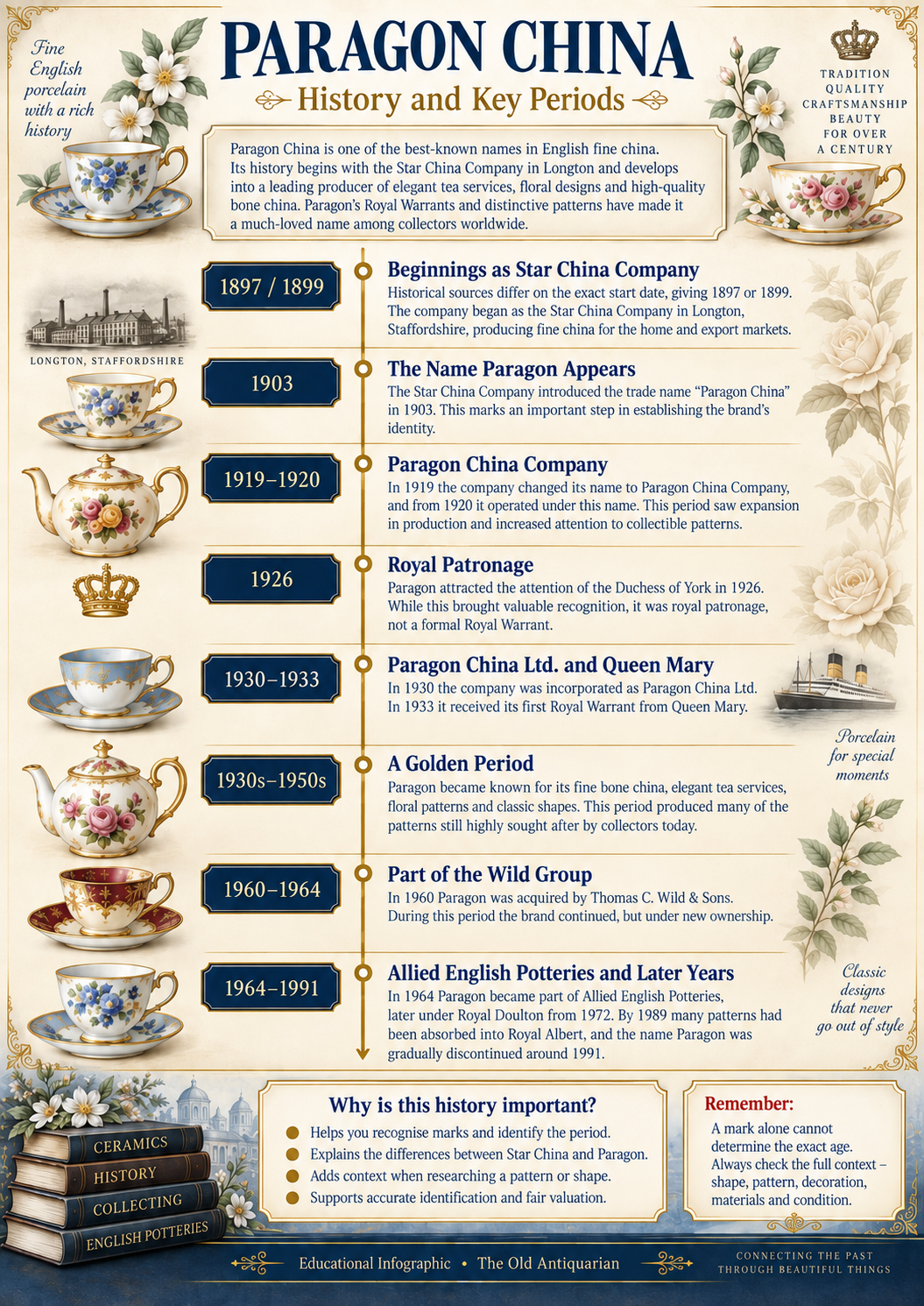Paragon China history and key periods infographic showing the Star China Company origins, royal patronage, Royal Warrants and later ownership
