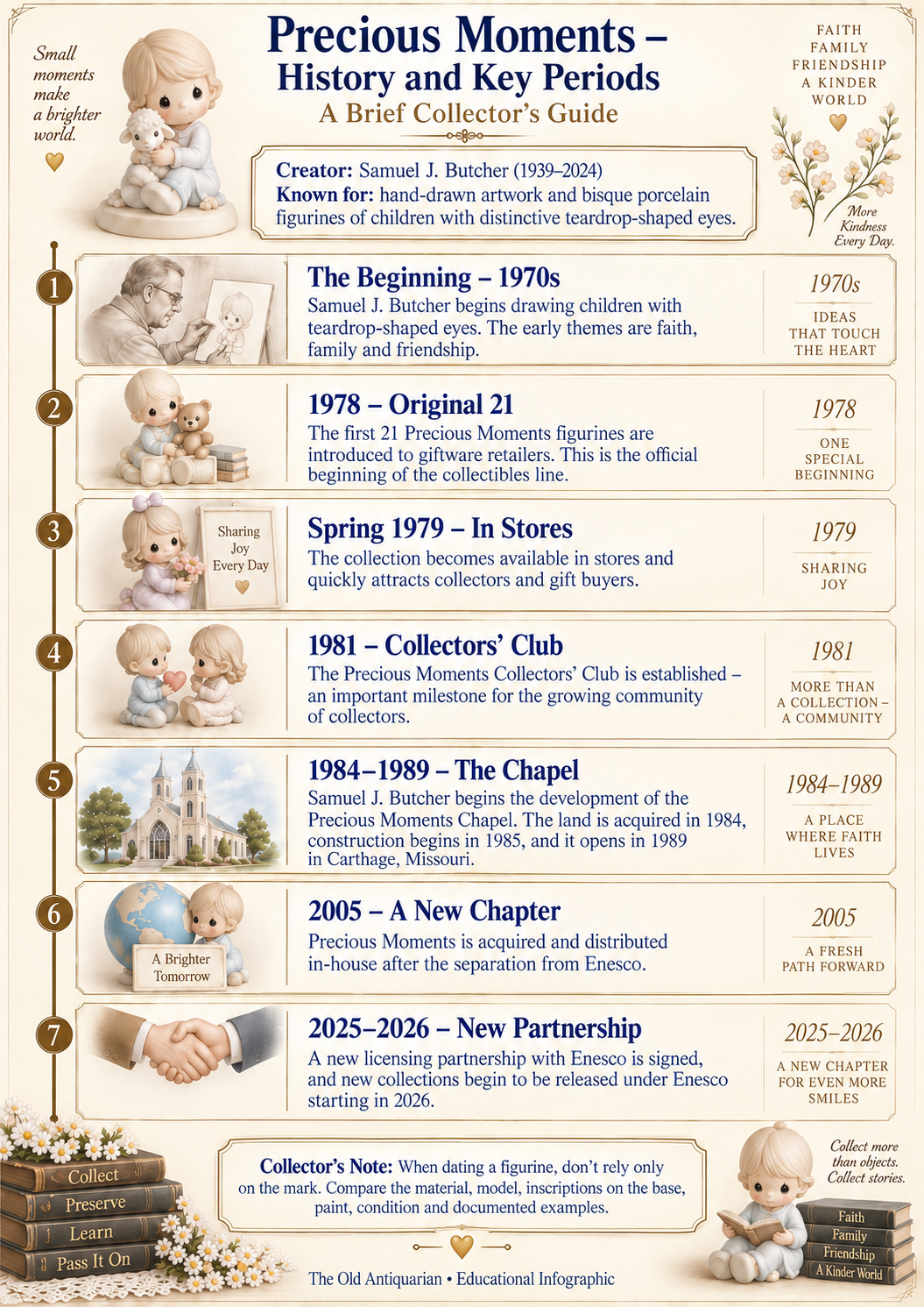 Precious Moments history and key periods including Samuel J. Butcher, Original 21, Collectors' Club, Chapel and Enesco partnership