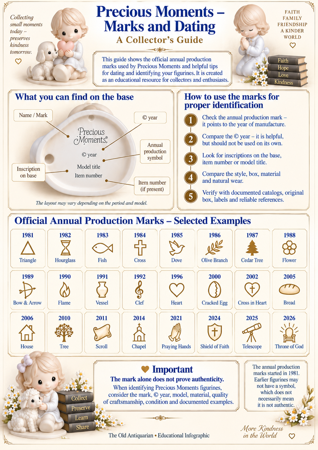 Precious Moments marks and dating guide showing annual production marks base markings copyright year and item numbers
