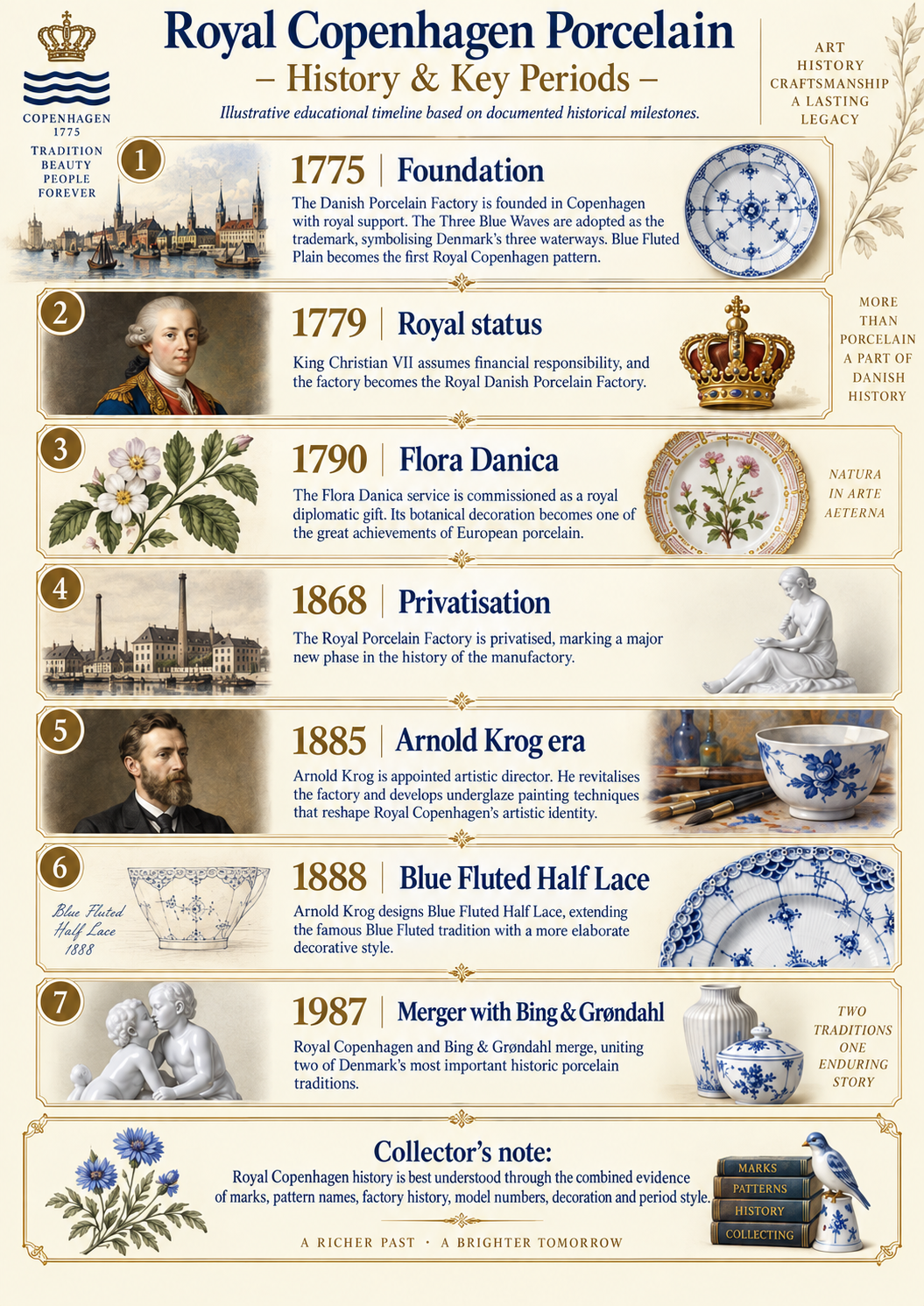 Royal Copenhagen porcelain history and key periods from the 1775 founding in Copenhagen to Flora Danica, Arnold Krog, Blue Fluted Half Lace and the 1987 merger with Bing & Grøndahl