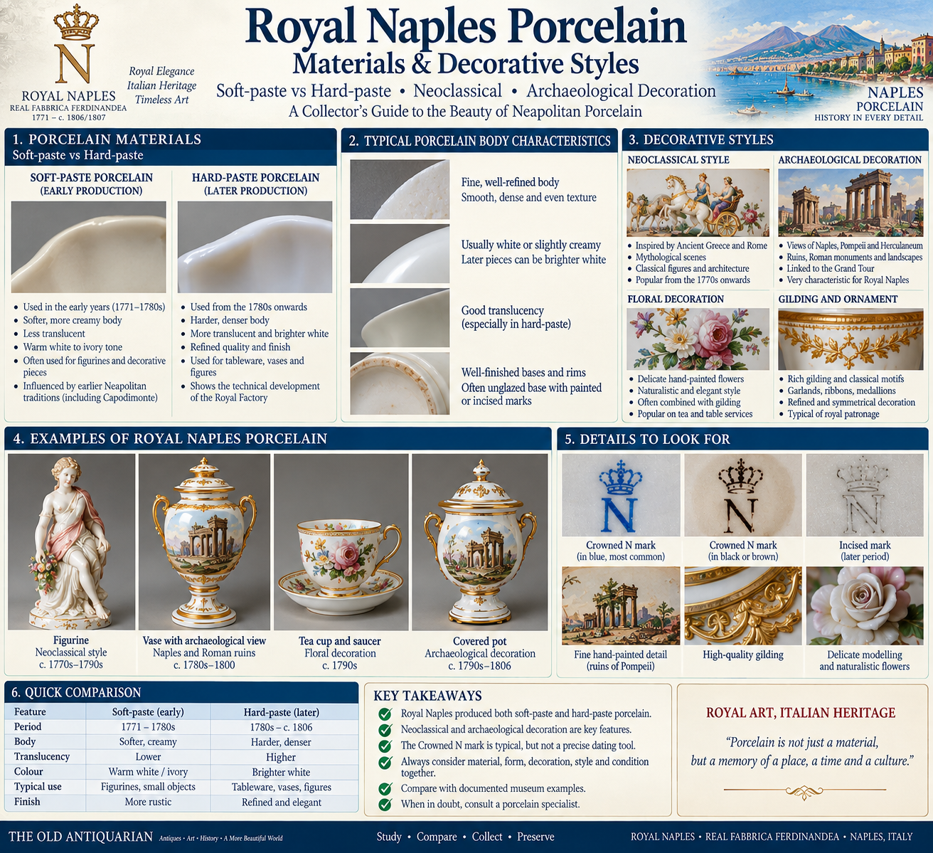 Royal Naples Porcelain Materials and Decorative Styles Royal Naples porcelain materials and decorative styles infographic comparing soft-paste and hard-paste porcelain with Neoclassical, archaeological, floral and gilded decoration