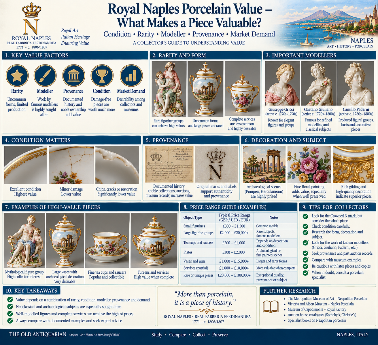Royal Naples Porcelain Value – What Makes a Piece Valuable? Royal Naples porcelain value infographic explaining rarity, condition, modeller, provenance, decoration, market demand and factors that influence collector value