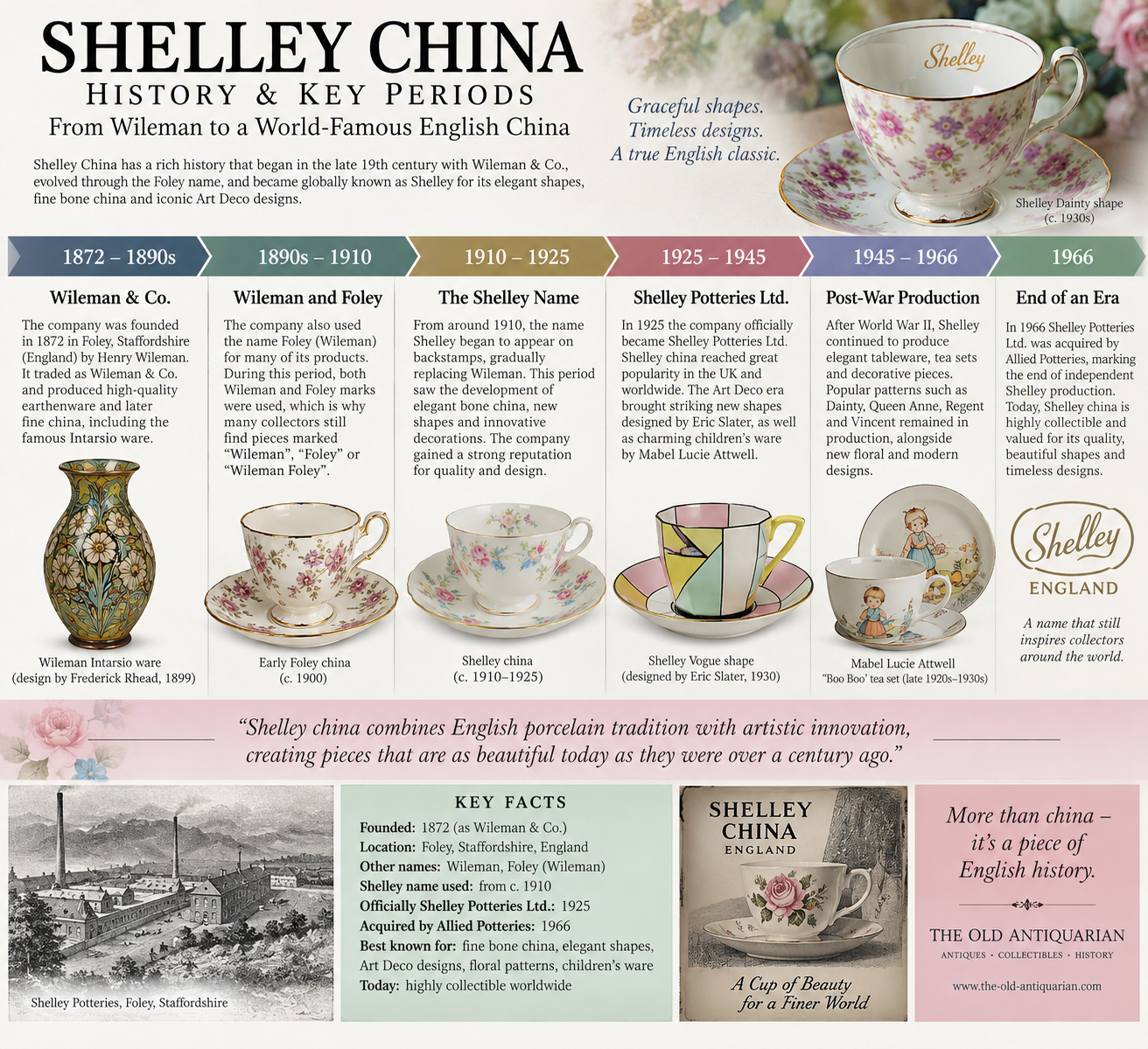 Shelley China history and key periods from Wileman and Foley to Shelley Potteries and the end of production in 1966