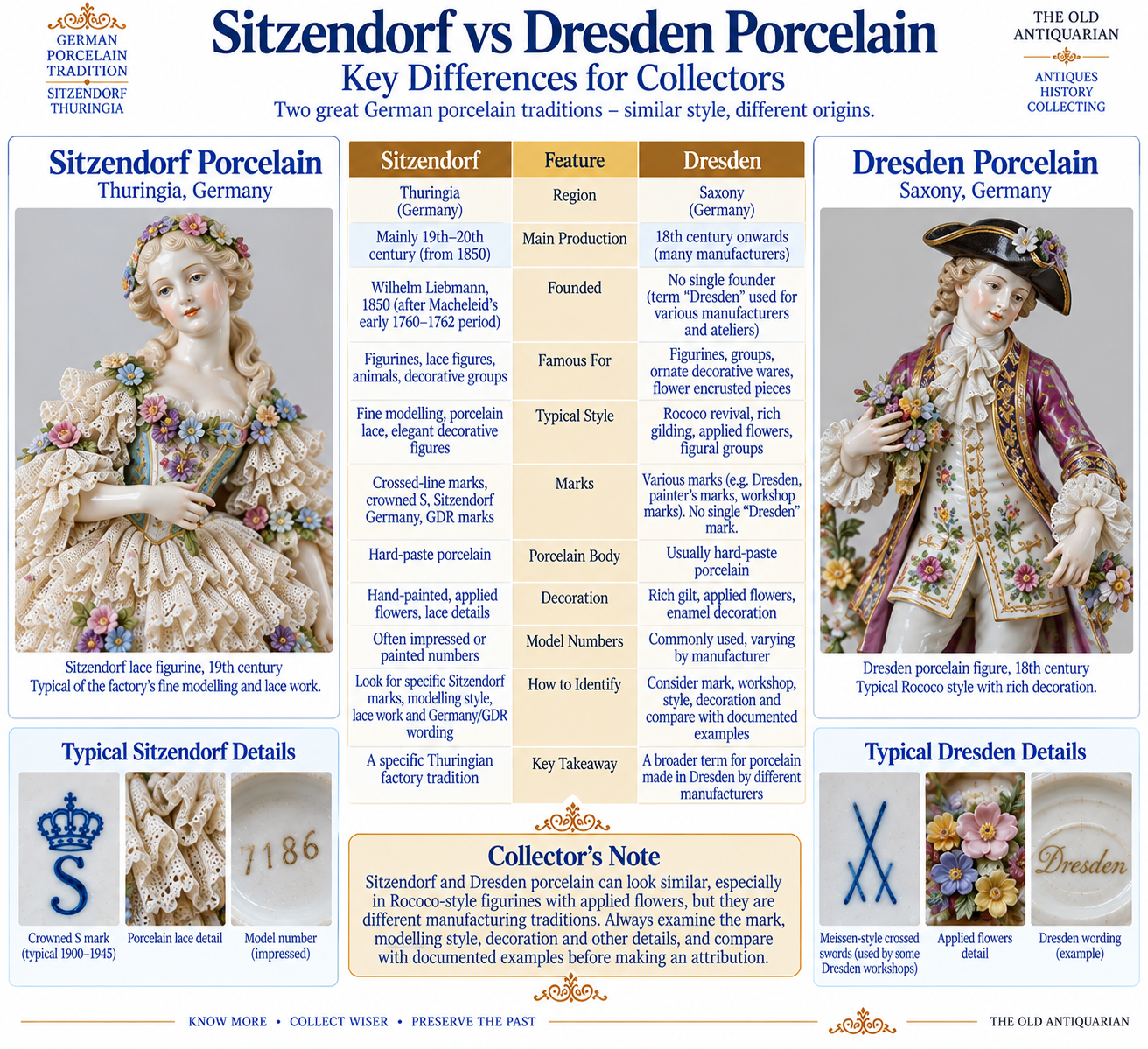 Sitzendorf vs Dresden porcelain comparison showing differences in marks regions figurines decoration lacework and identification