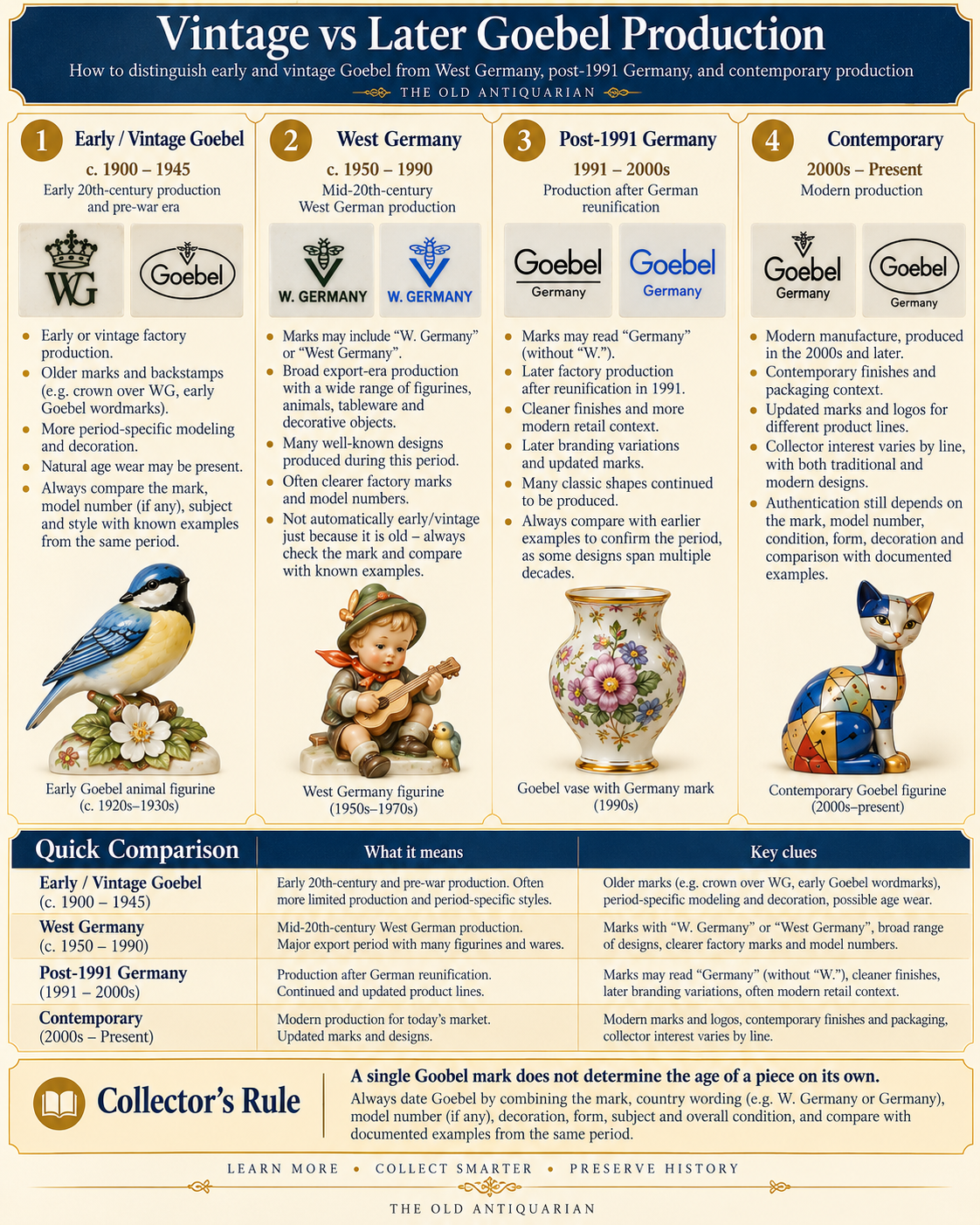 Vintage vs later Goebel production comparison showing early Goebel West Germany post-1991 Germany and contemporary porcelain marks
