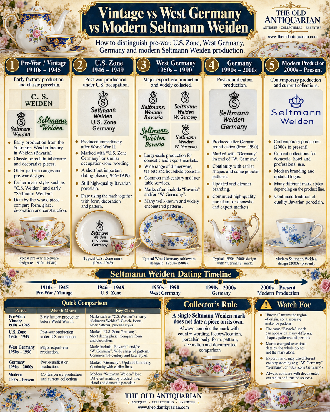 Vintage vs West Germany vs modern Seltmann Weiden porcelain comparison covering pre-war, U.S. Zone, W. Germany, Germany and contemporary production