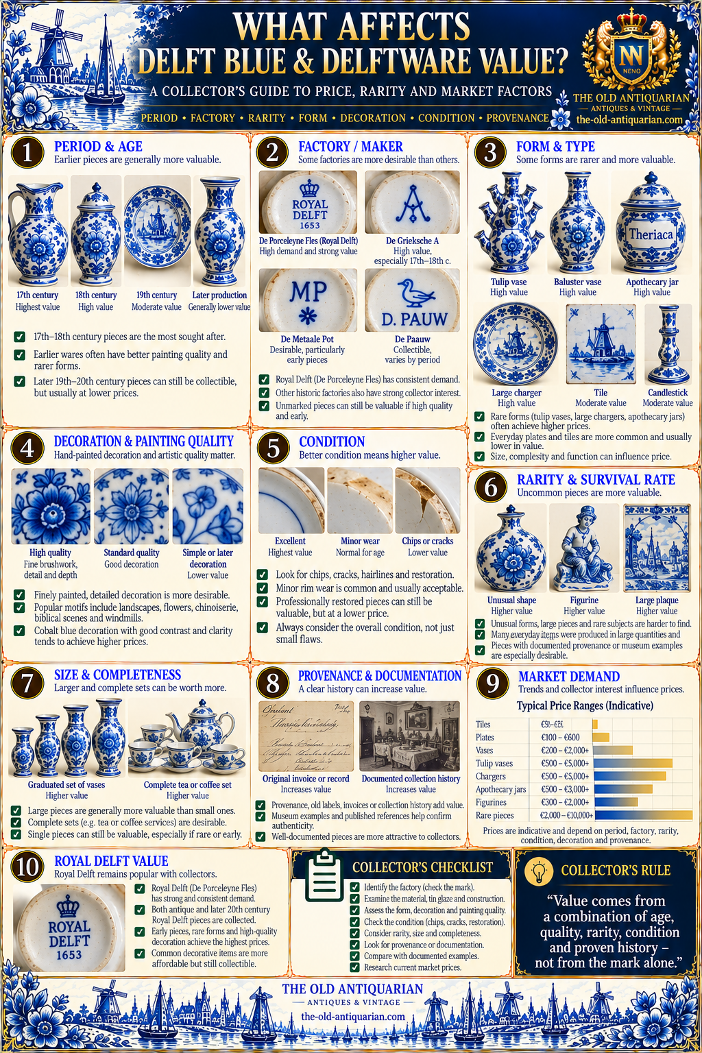 What affects Delft Blue and Delftware value including age, factory, rarity, form, decoration, condition and provenance