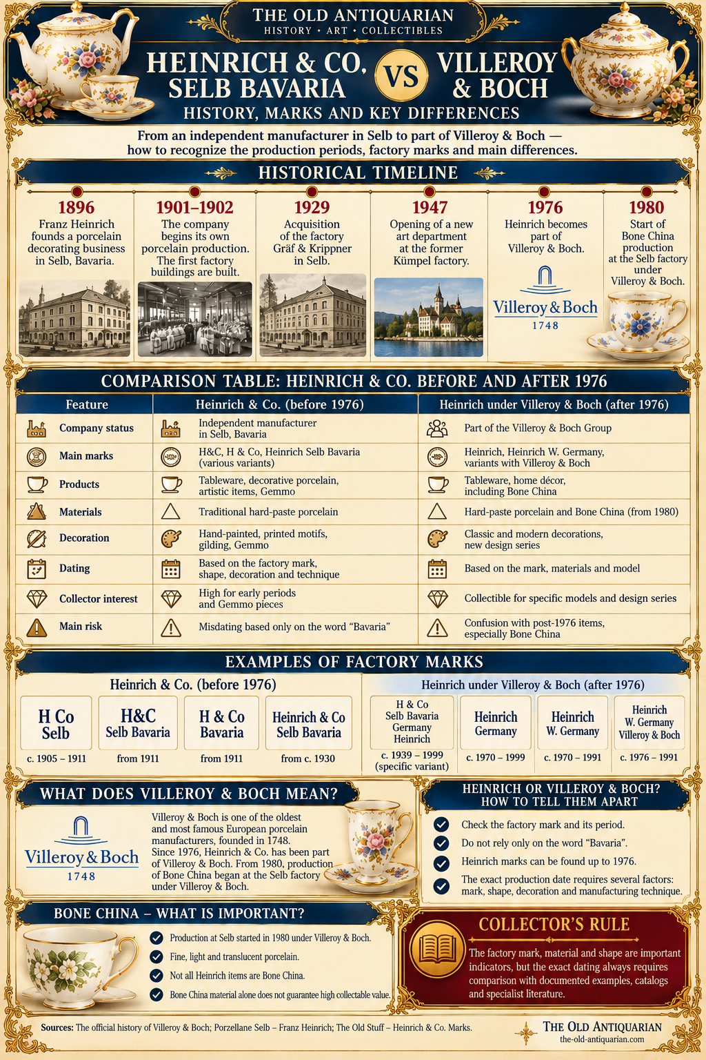 Heinrich and Co Selb Bavaria versus Villeroy and Boch infographic comparing historic factory marks ownership before and after 1976 and Bone China production from 1980